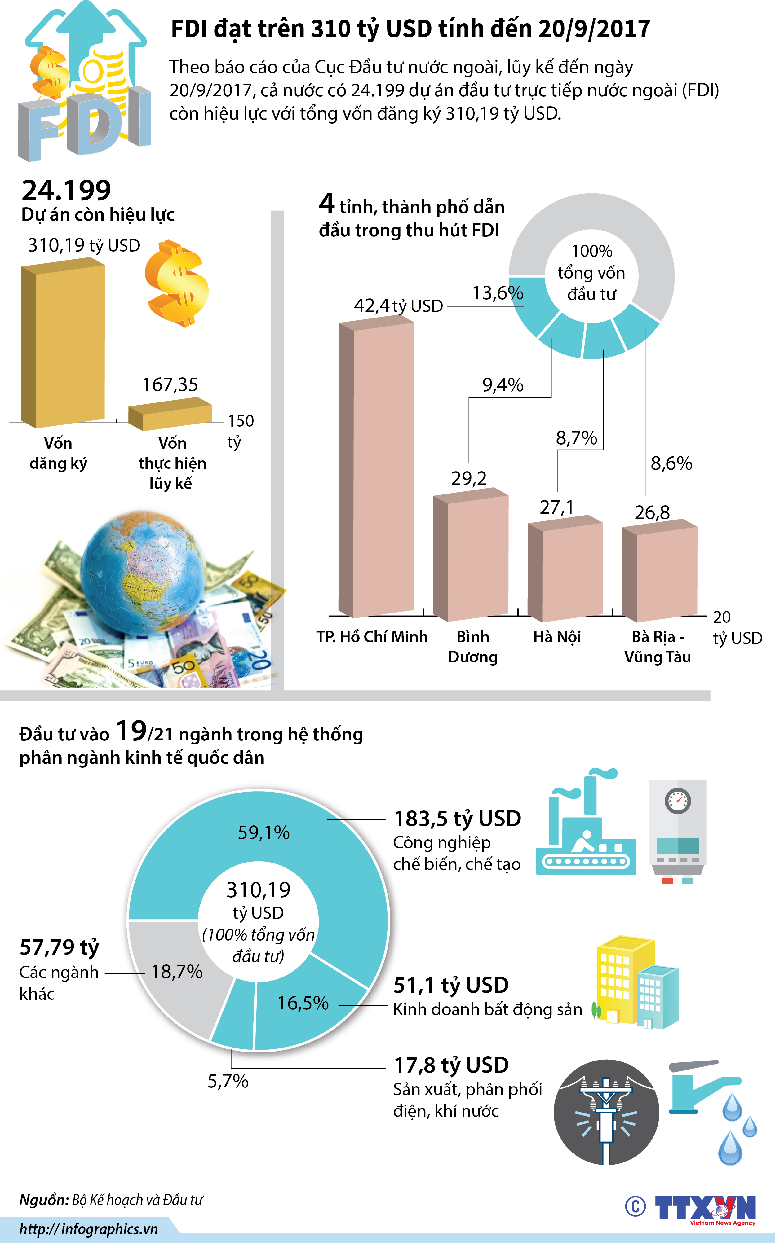 FDI đạt trên 310 tỷ USD tính đến 20/9/2017