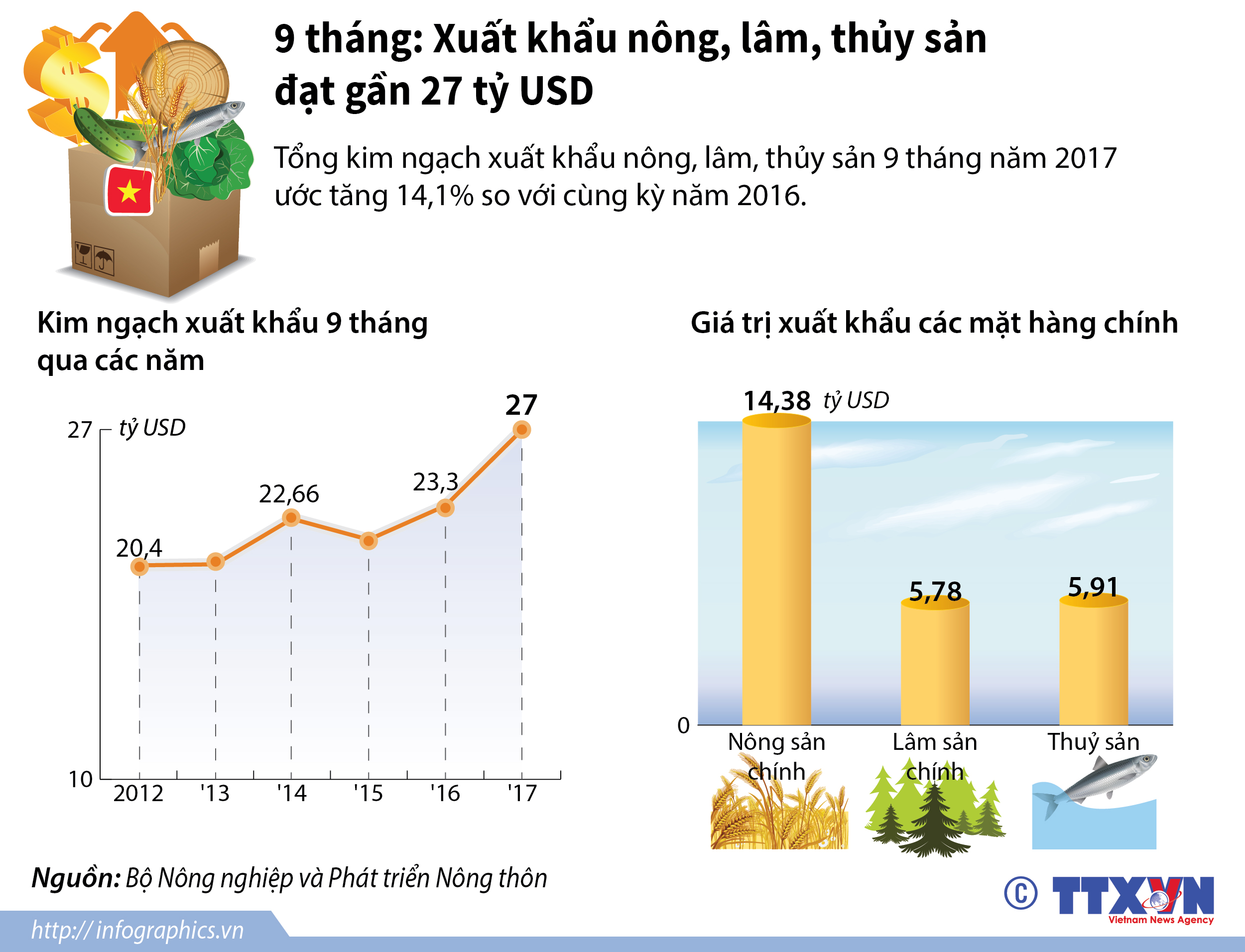 9 tháng: Xuất khẩu nông, lâm, thủy sản đạt gần 27 tỷ USD