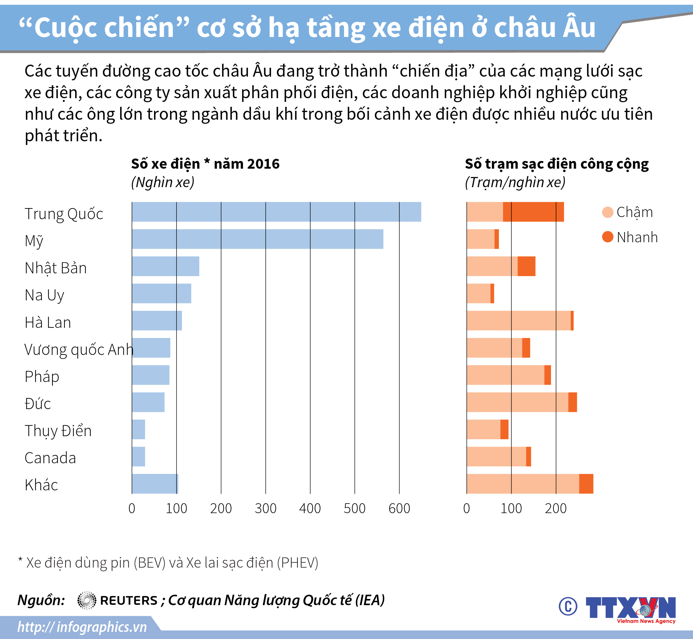 “Cuộc chiến” cơ sở hạ tầng xe điện ở châu Âu