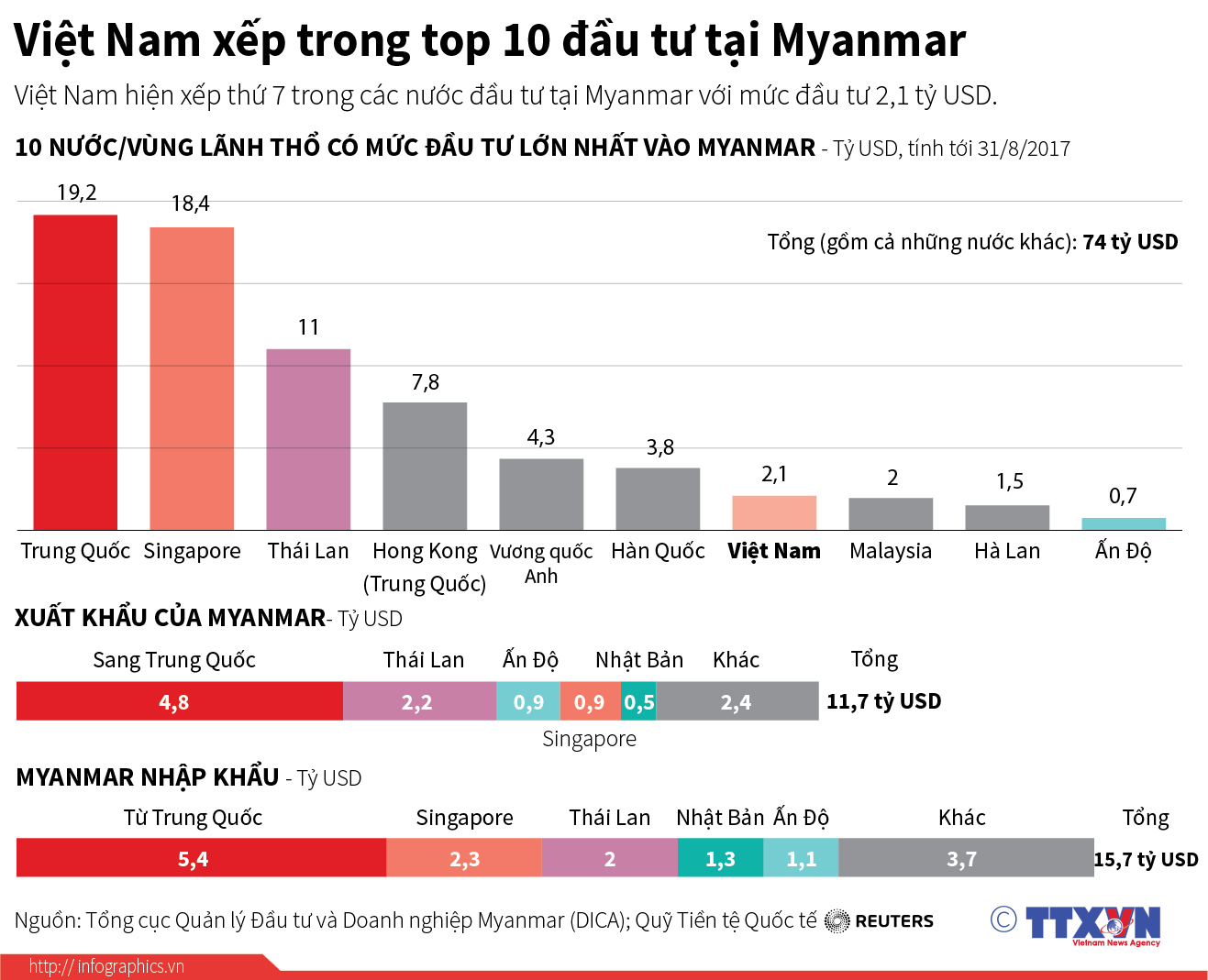 Việt Nam xếp trong top 10 đầu tư tại Myanmar