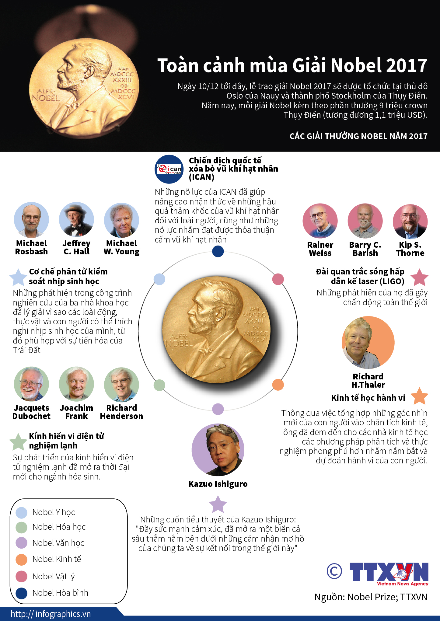 Toàn cảnh mùa Giải Nobel 2017