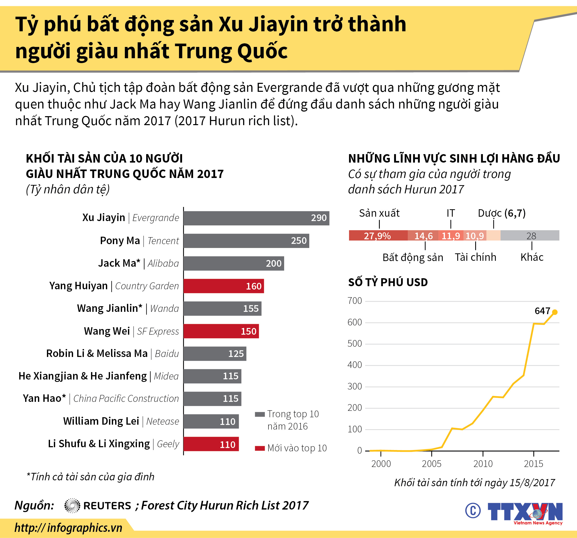 Tỷ phú bất động sản Xu Jiayin trở thành người giàu nhất Trung Quốc