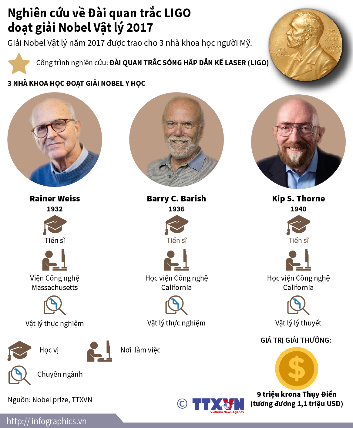 Nghiên cứu về Đài quan trắc LIGO đoạt giải Nobel Vật lý 2017