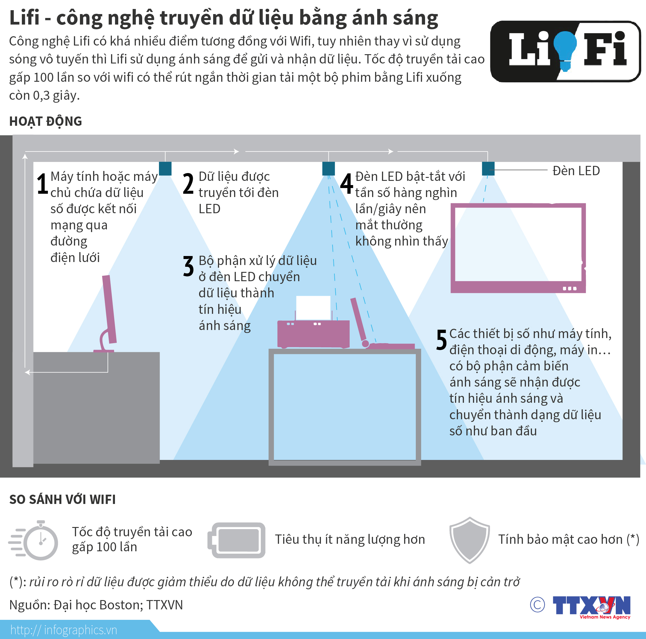 Lifi - công nghệ truyền dữ liệu bằng ánh sáng
