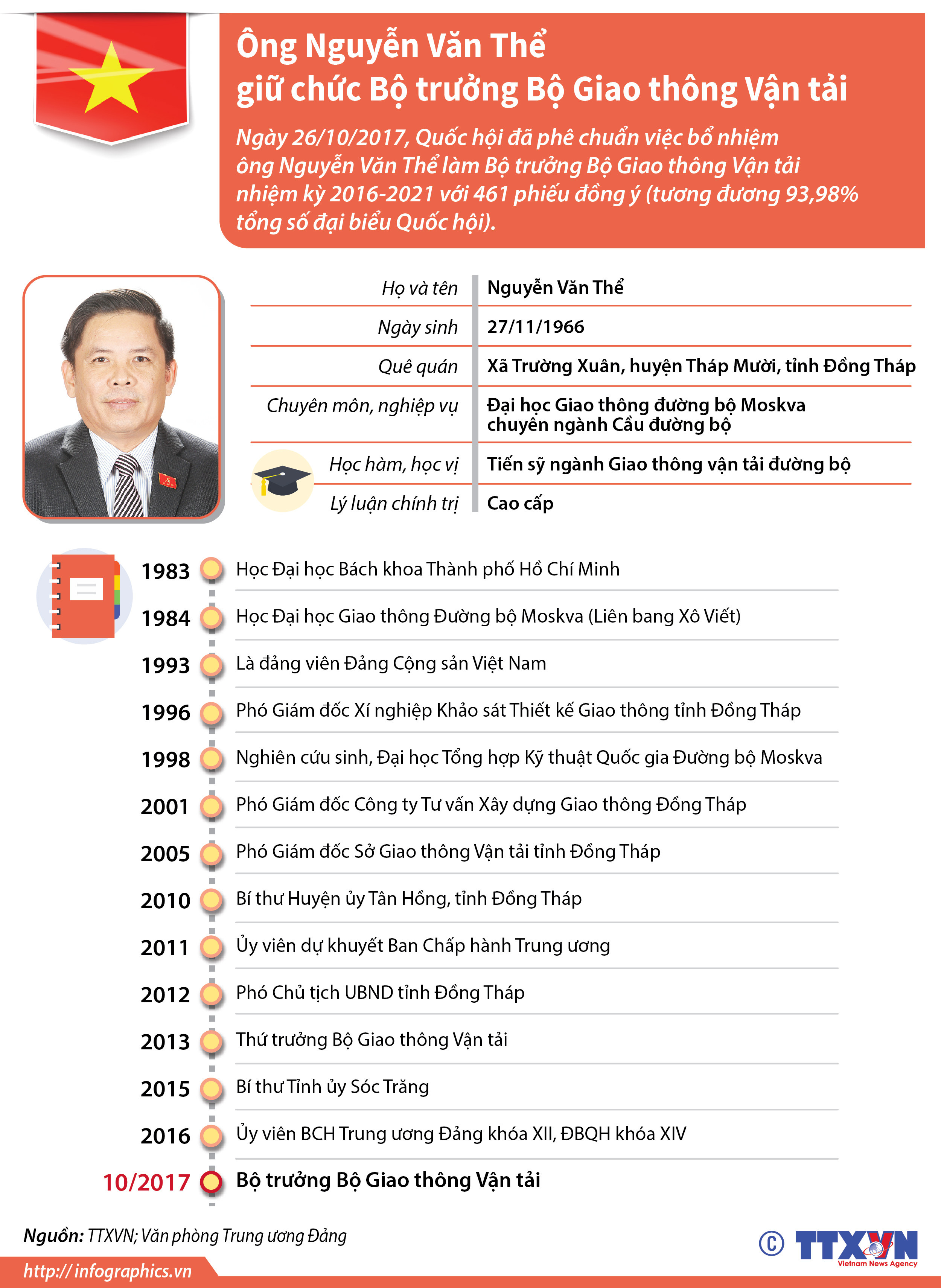 Ông Nguyễn Văn Thể giữ chức Bộ trưởng Bộ Giao thông Vận tải
