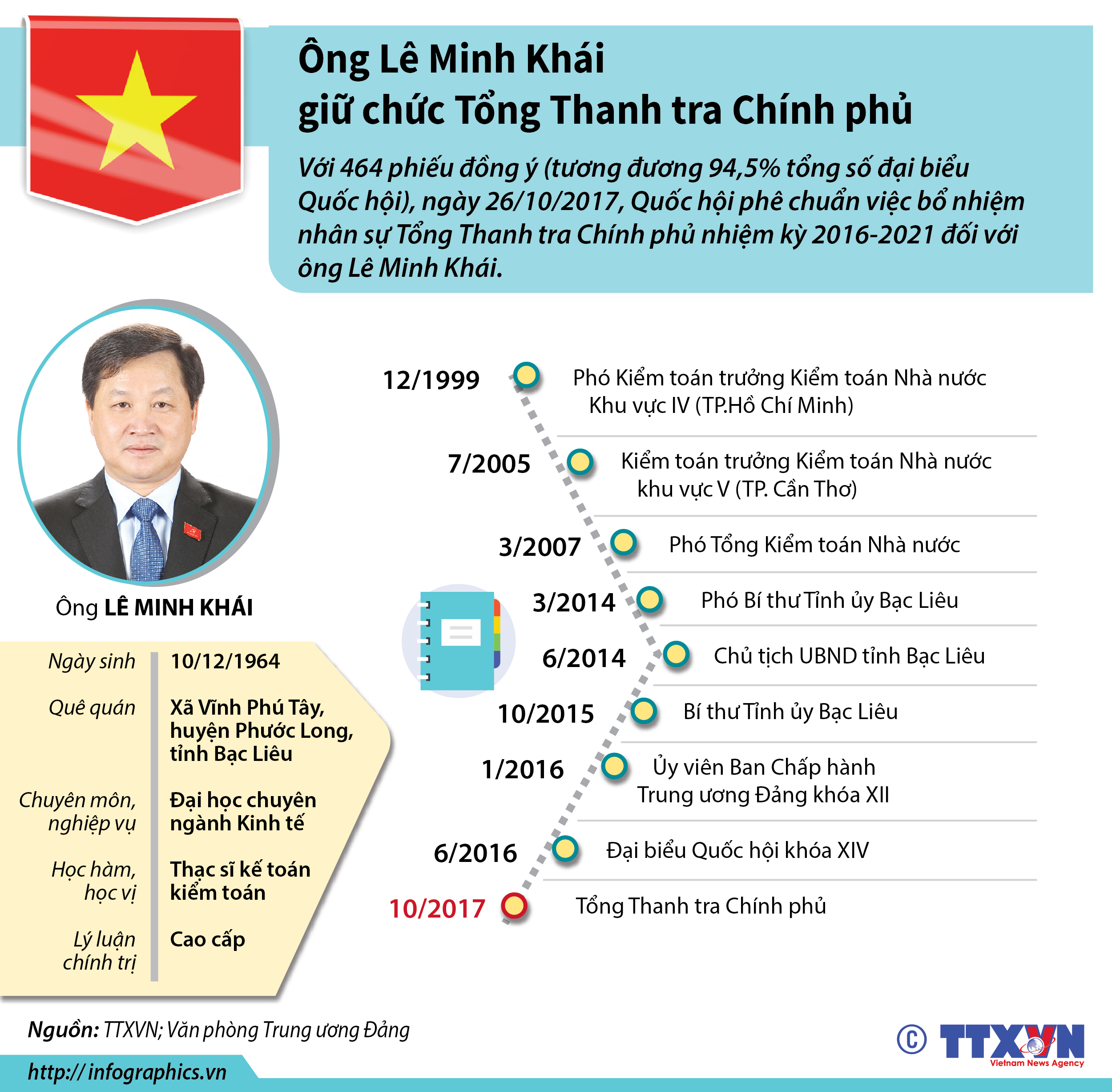 Ông Lê Minh Khái giữ chức Tổng thanh tra Chính phủ