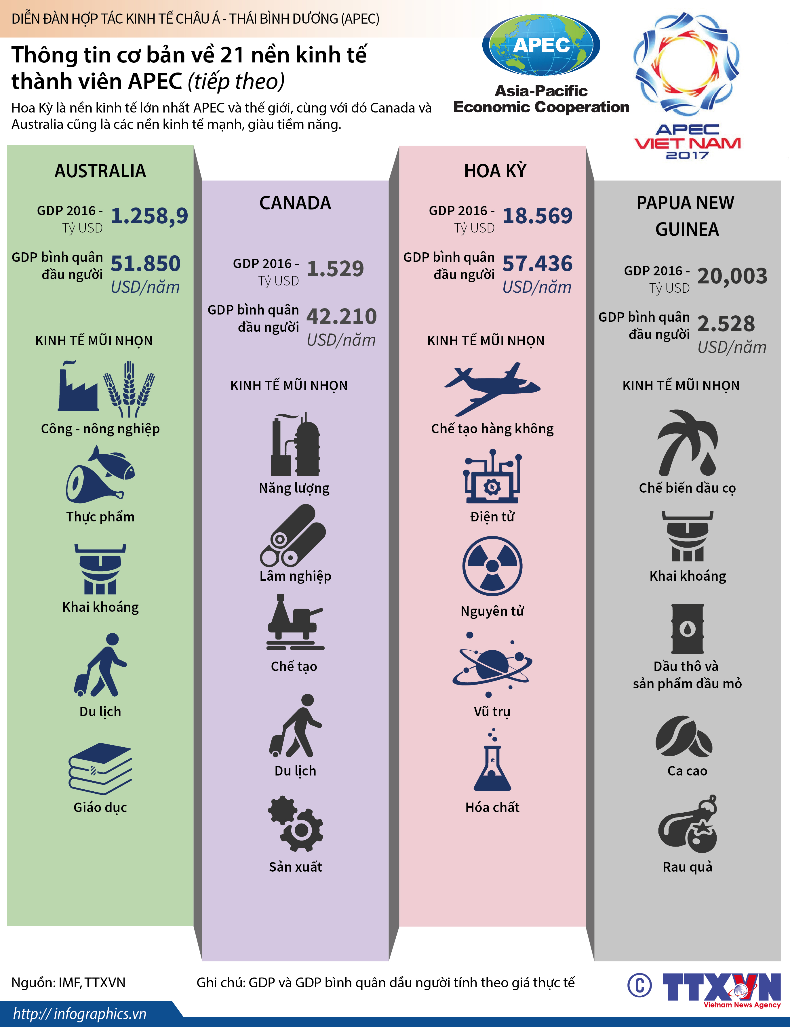 Thông tin cơ bản về 21 nền kinh tế thành viên APEC (tiếp theo)