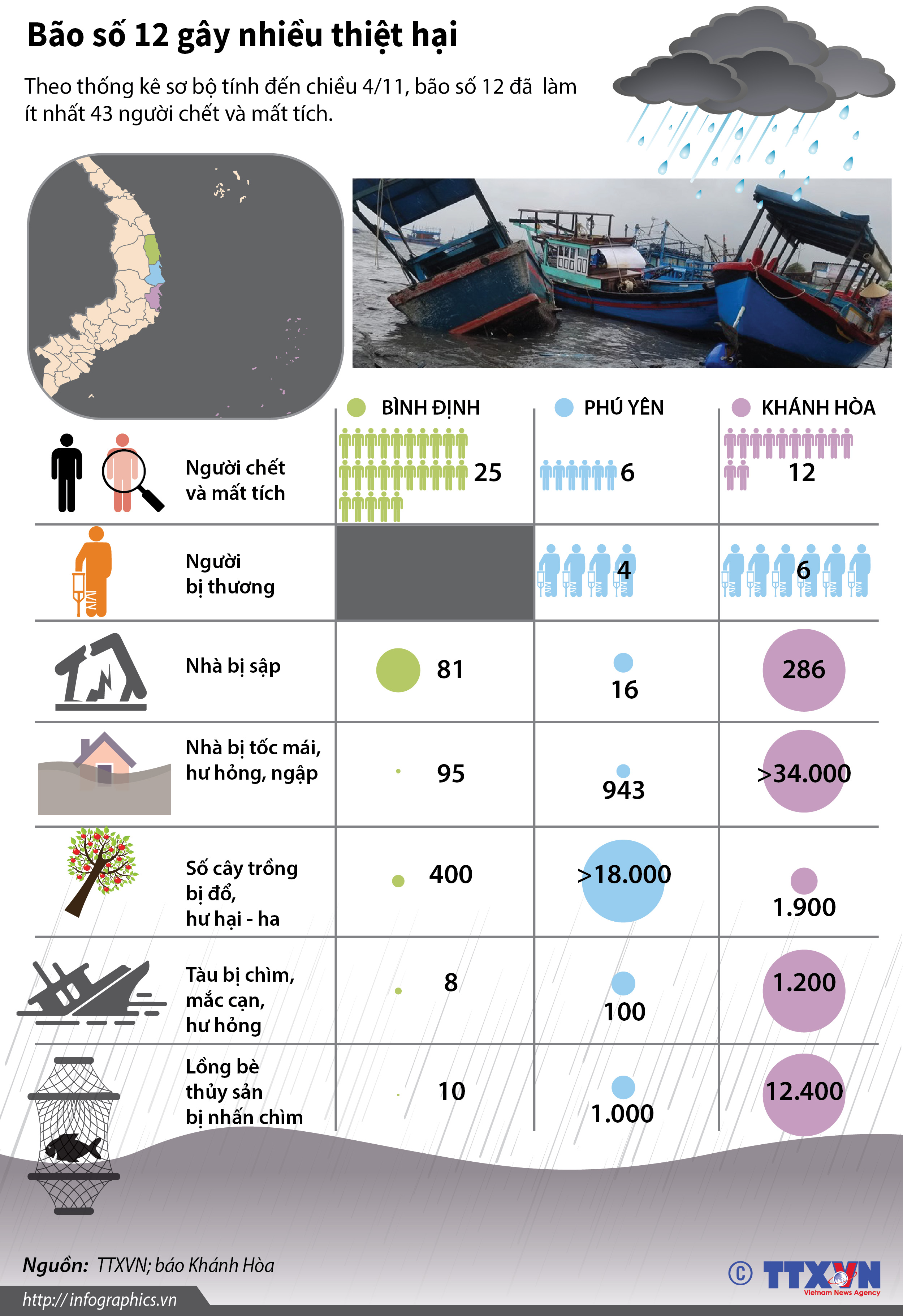 Bão số 12 gây nhiều thiệt hại