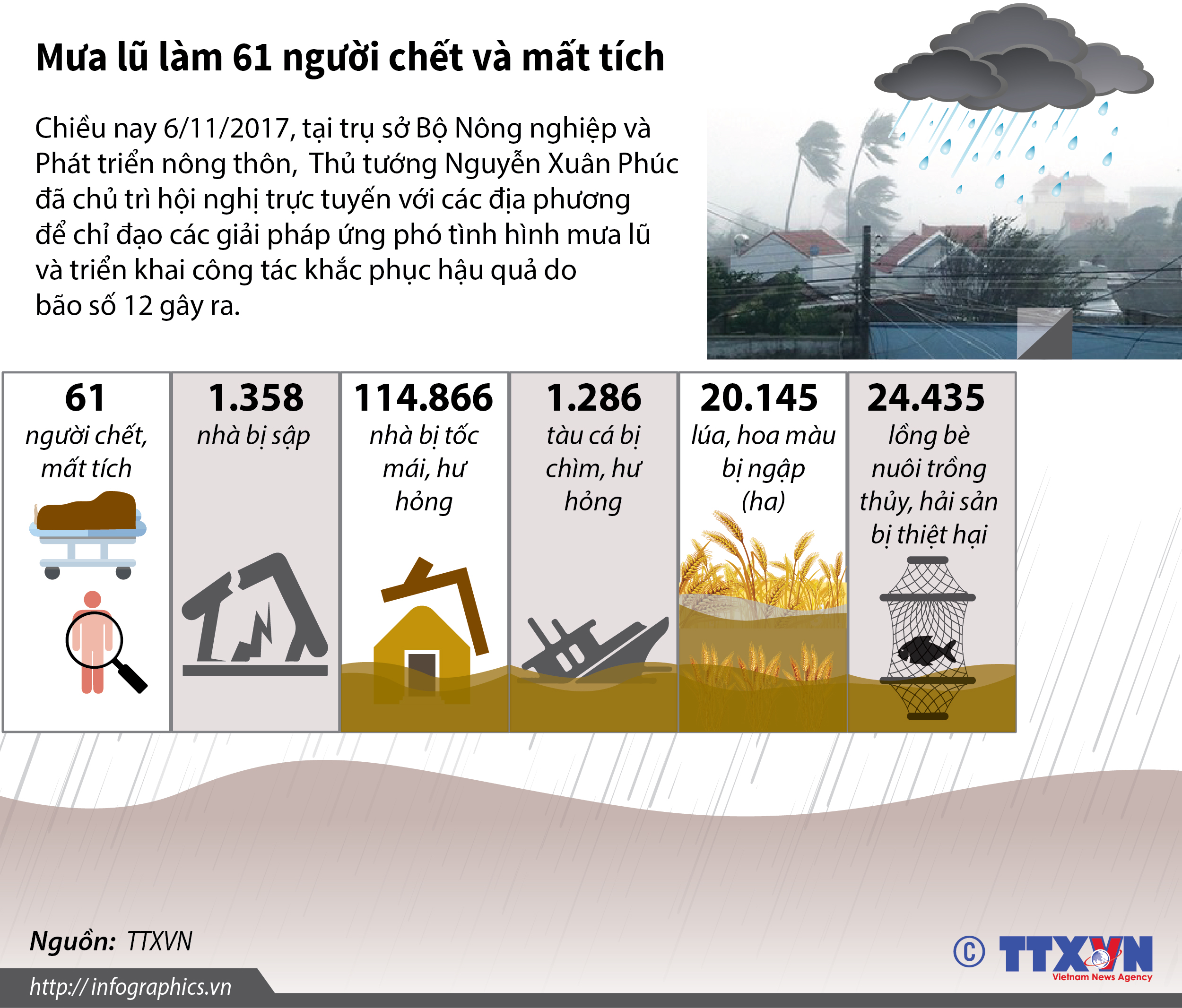 Mưa lũ làm 61 người chết và mất tích