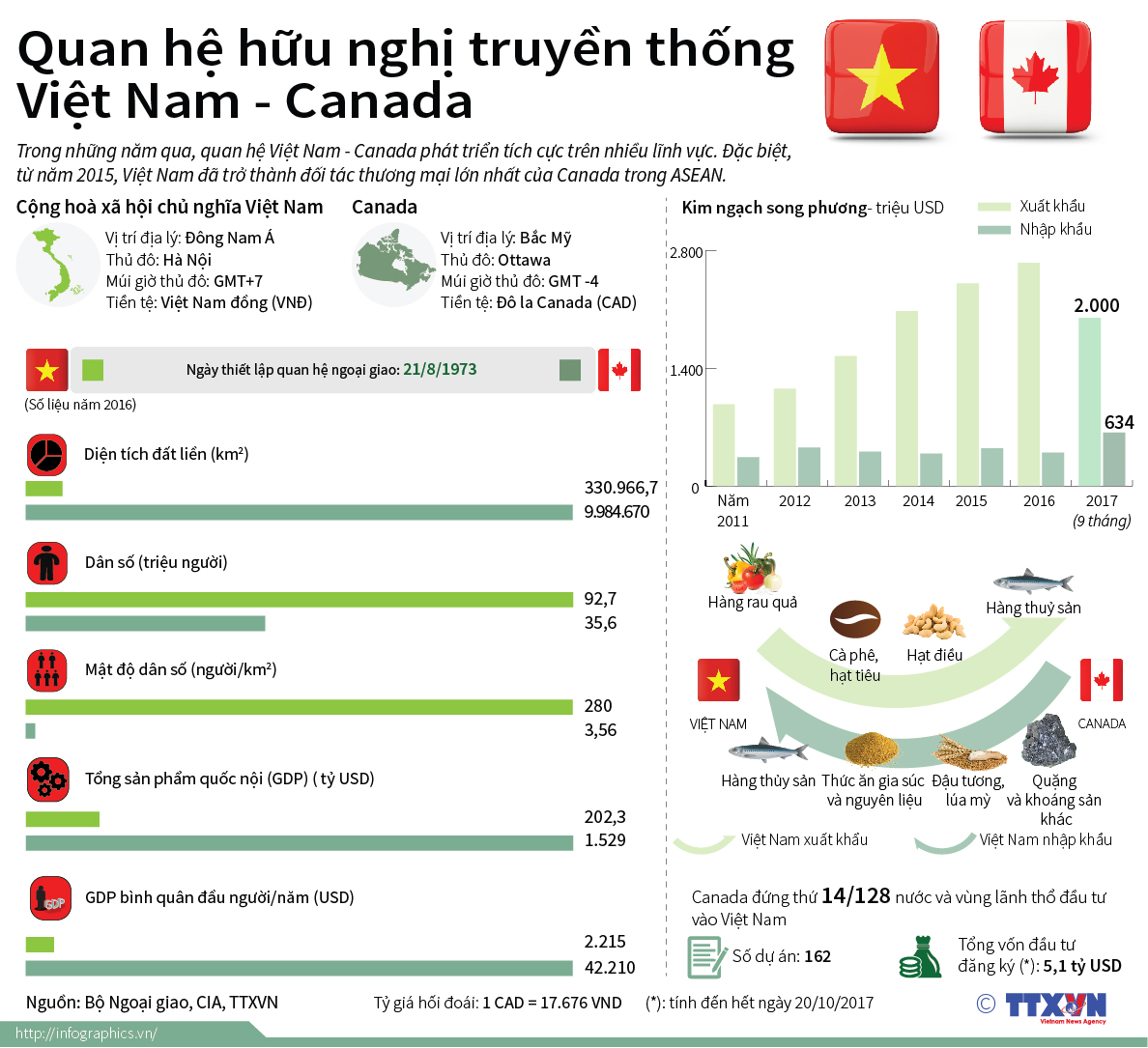 Quan hệ hữu nghị truyền thống Việt Nam - Canada