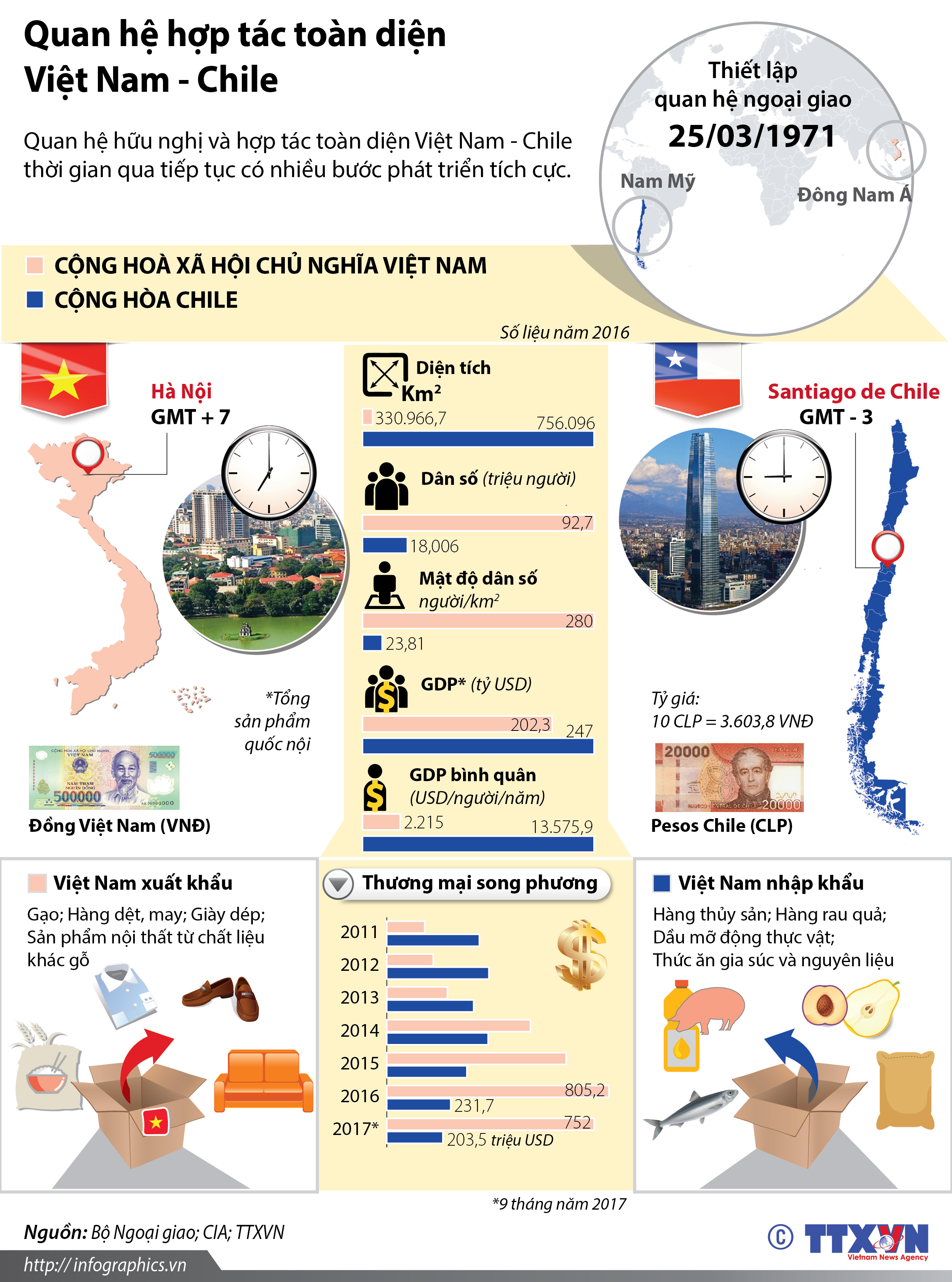 Quan hệ hợp tác toàn diện Việt Nam - Chile