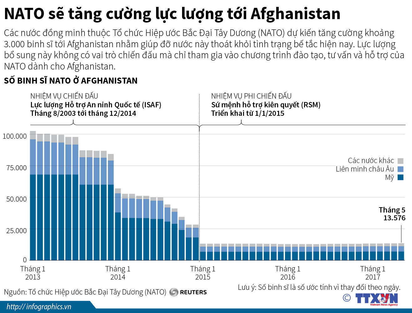 NATO sẽ tăng cường lực lượng tới Afghanistan