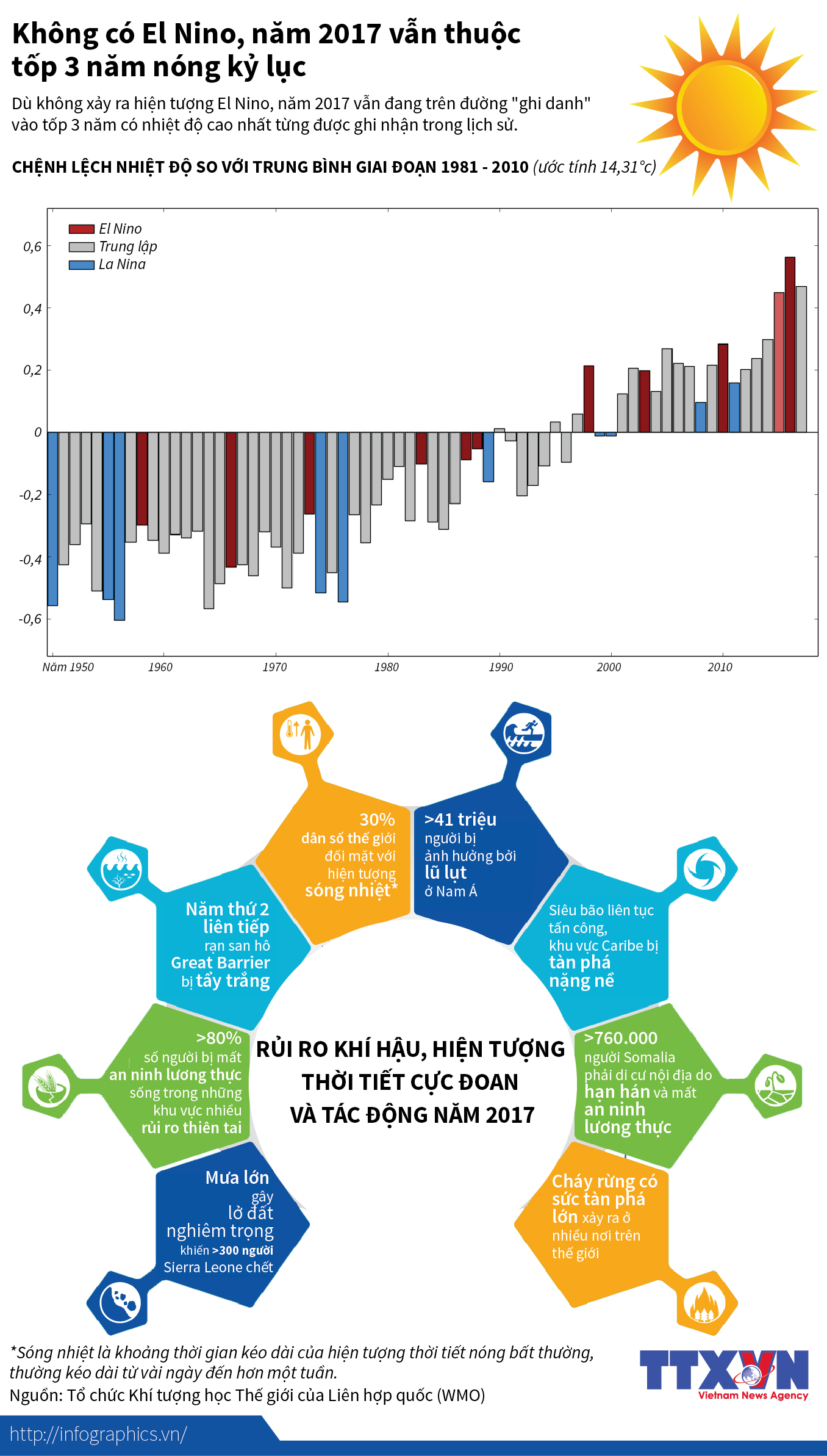 Không có El Nino, năm 2017 vẫn thuộc tốp 3 năm nóng kỷ lục