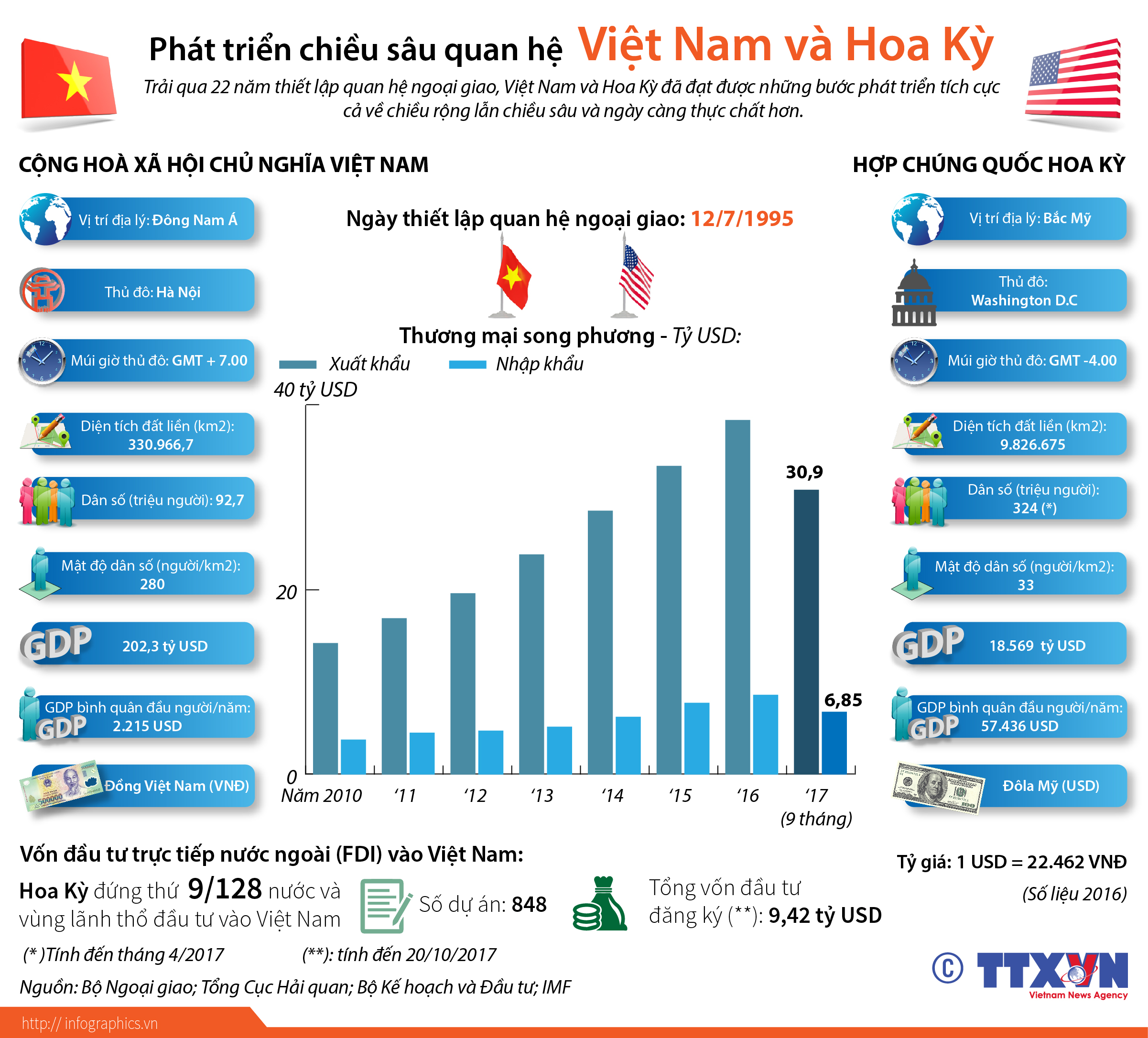Phát triển chiều sâu quan hệ Việt Nam - Hoa Kỳ