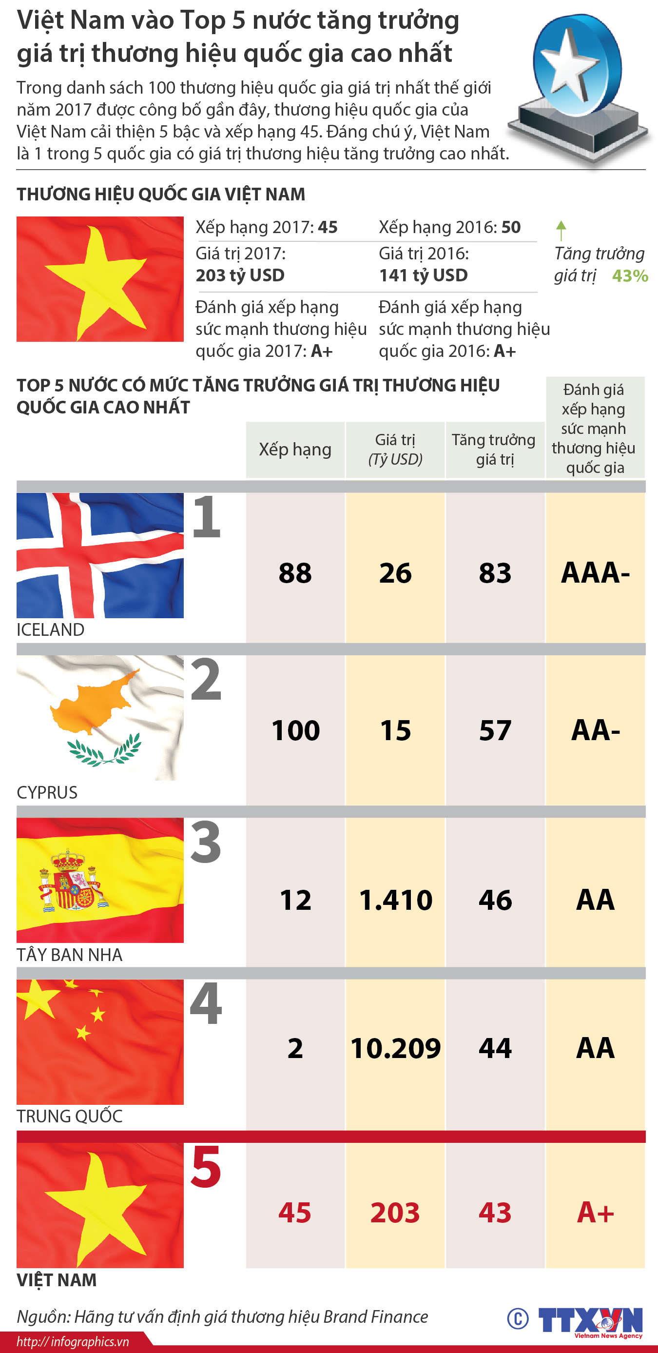 Việt Nam vào Top 5 nước tăng trưởng giá trị thương hiệu quốc gia cao...