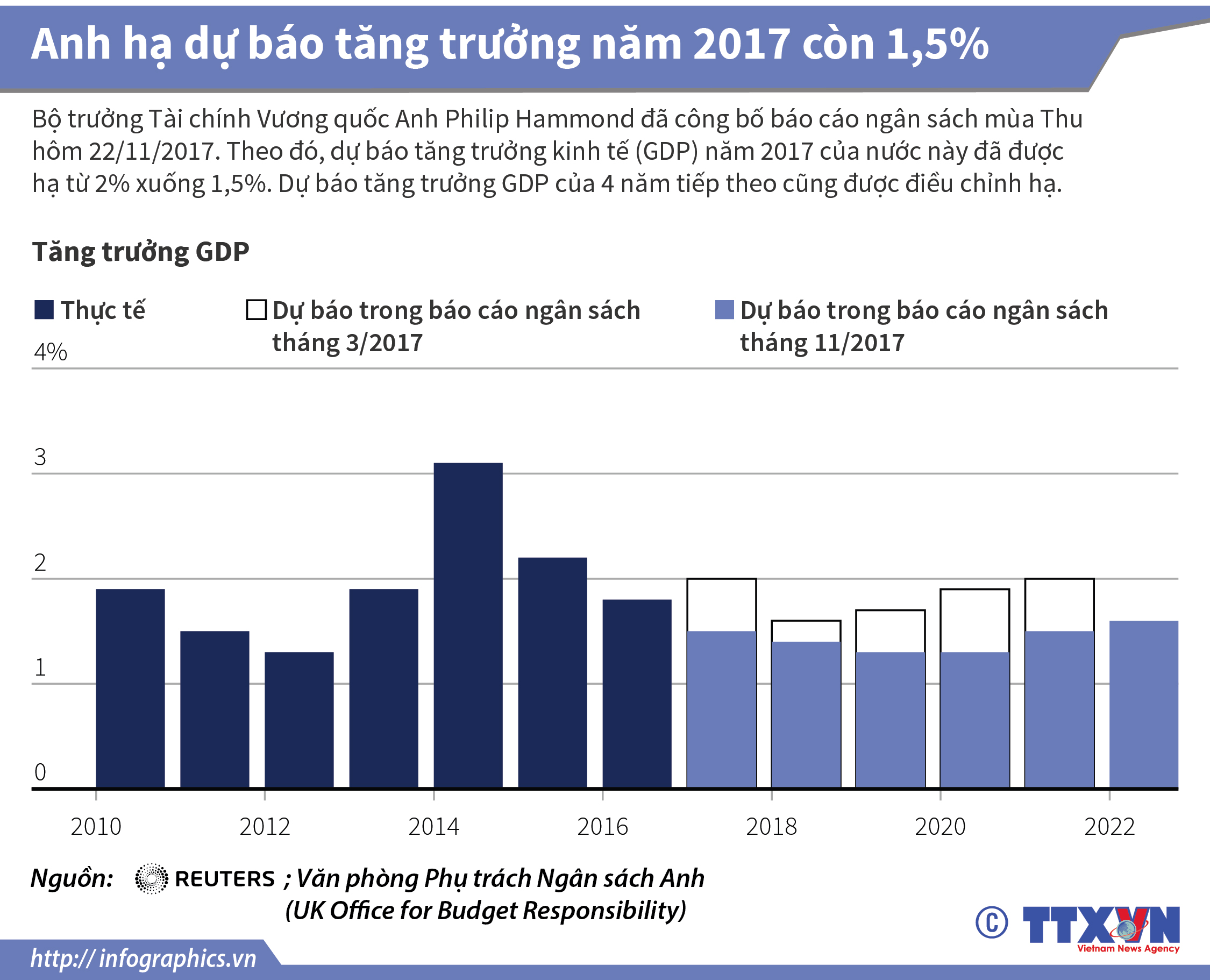 Anh hạ dự báo tăng trưởng năm 2017 còn 1,5%
