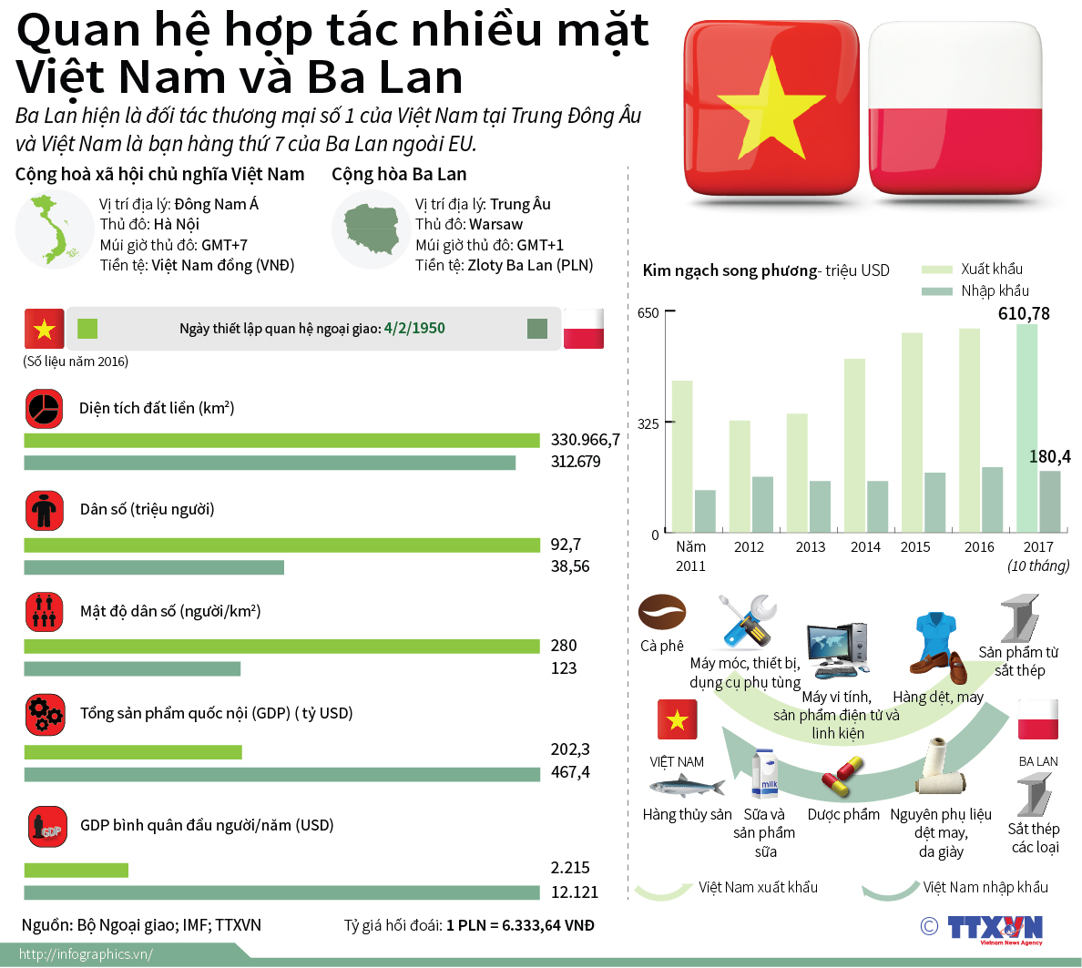 Quan hệ hợp tác nhiều mặt Việt Nam và Ba Lan