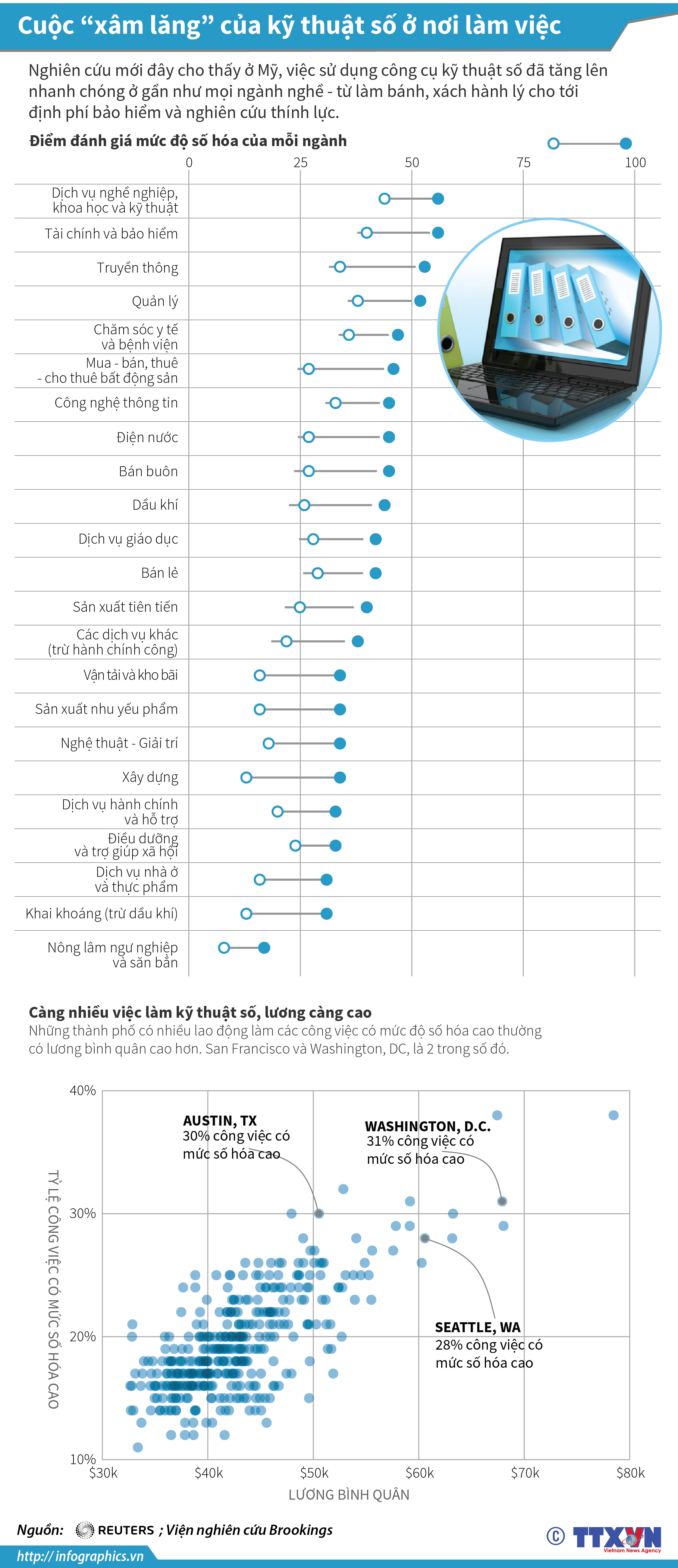  Cuộc “xâm lăng” của kỹ thuật số ở nơi làm việc