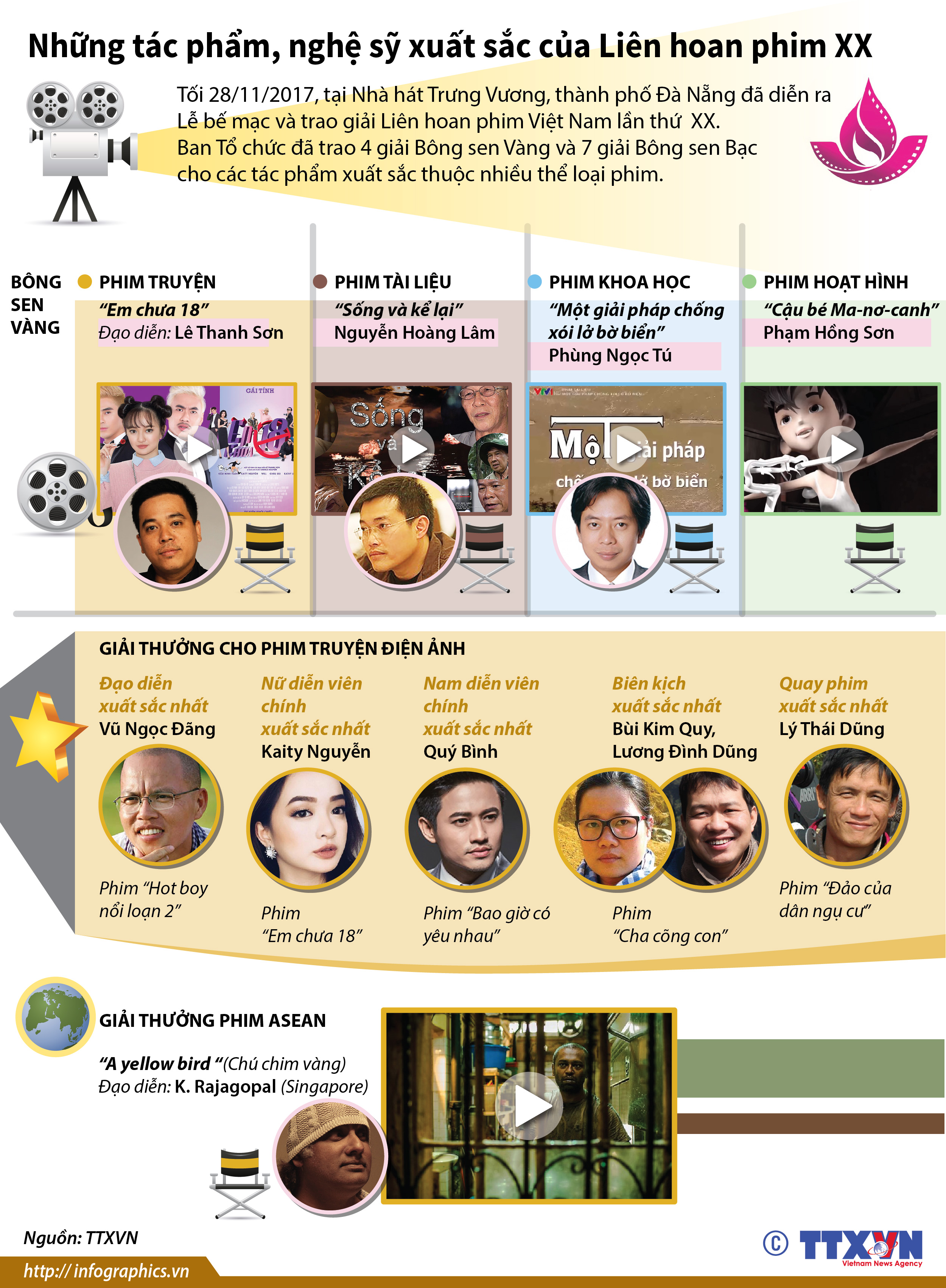 Những tác phẩm, nghệ sỹ xuất sắc của Liên hoan phim XX