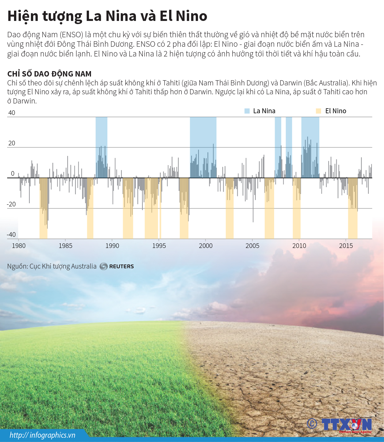 Hiện tượng La Nina và El Nino
