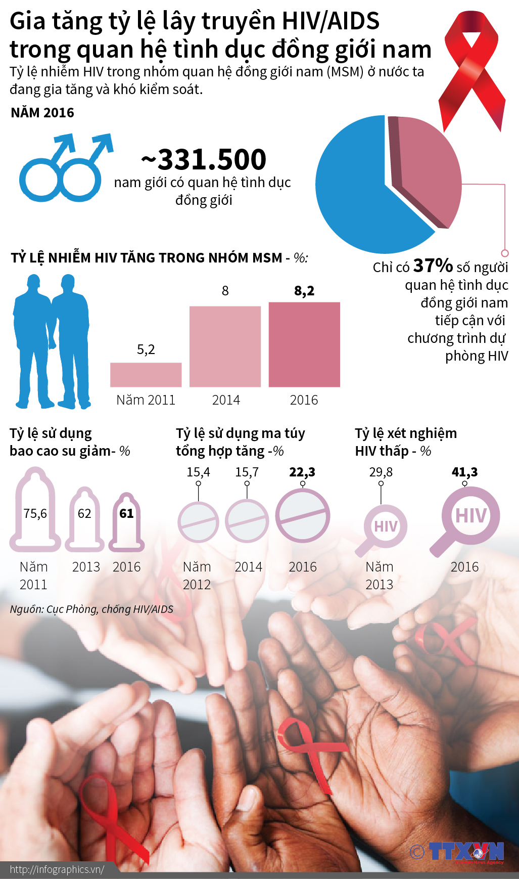 Gia tăng tỷ lệ lây truyền HIV/AIDS trong quan hệ tình dục đồng giới