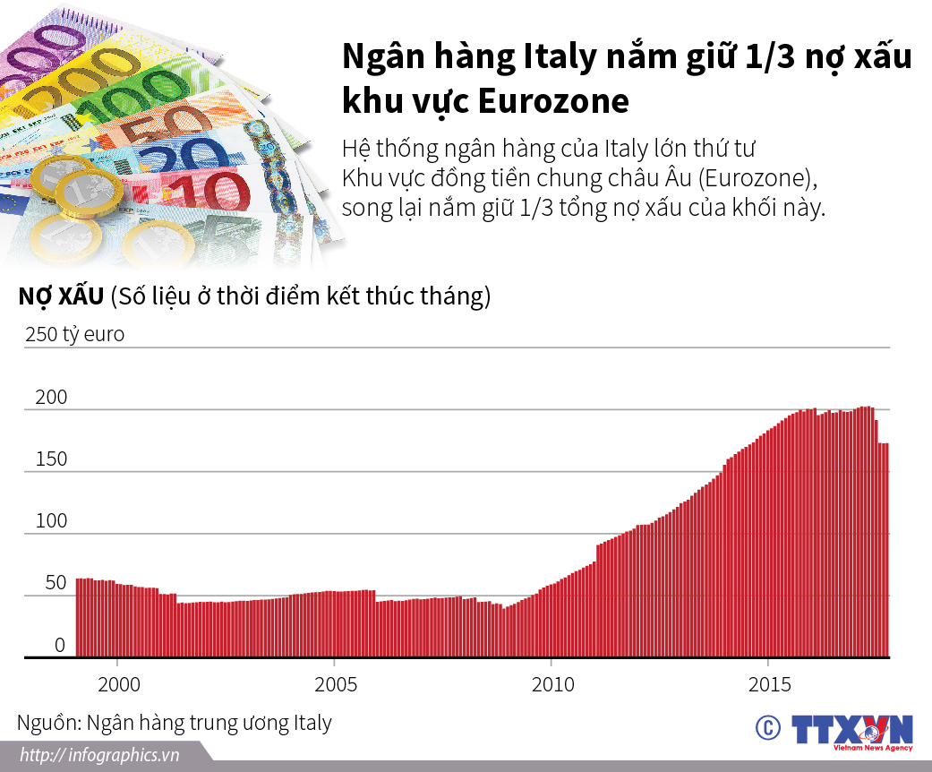Ngân hàng Italy nắm giữ 1/3 nợ xấu khu vực Eurozone