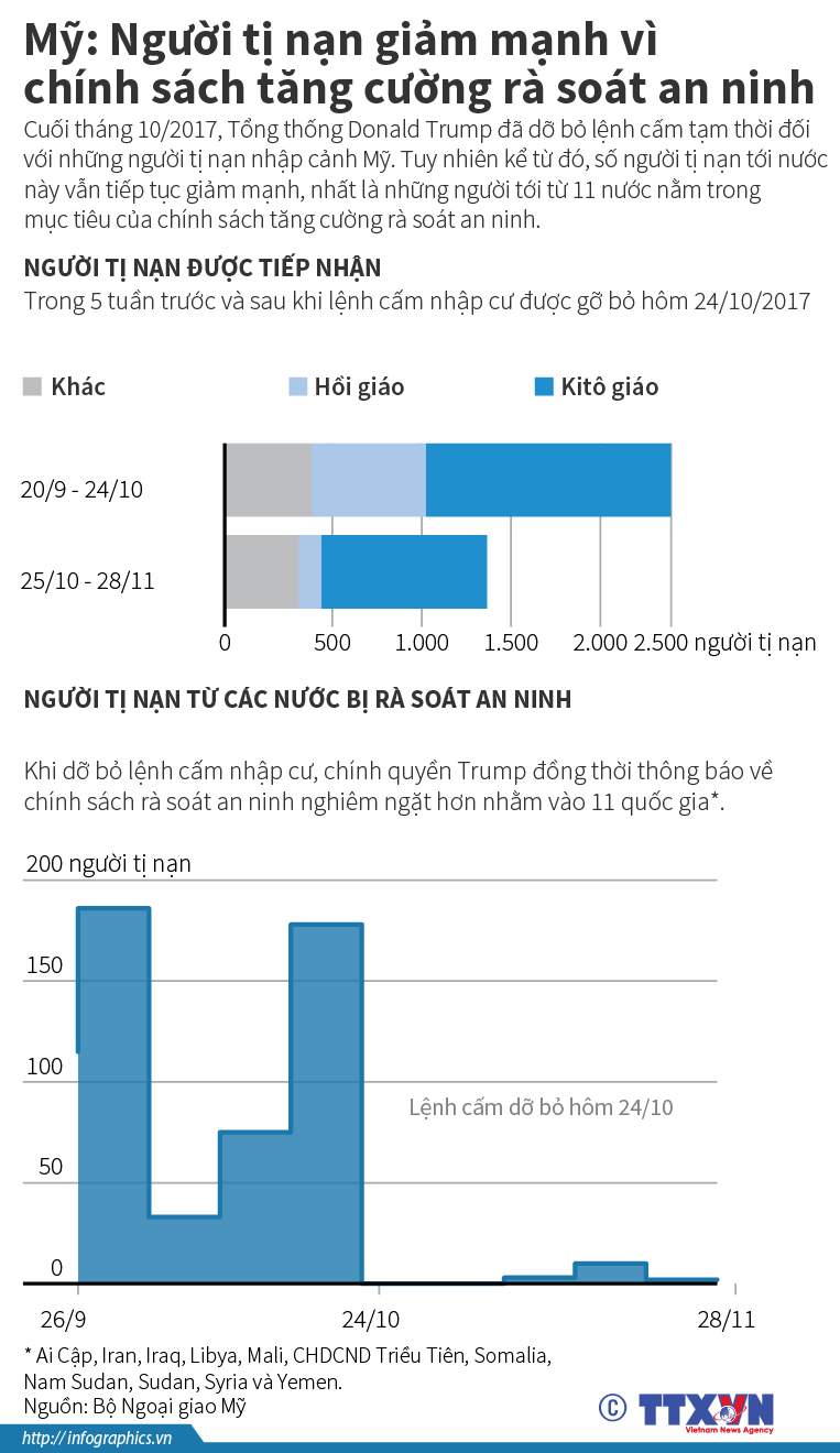 Mỹ: Người tị nạn giảm mạnh vì chính sách tăng cường rà soát an ninh