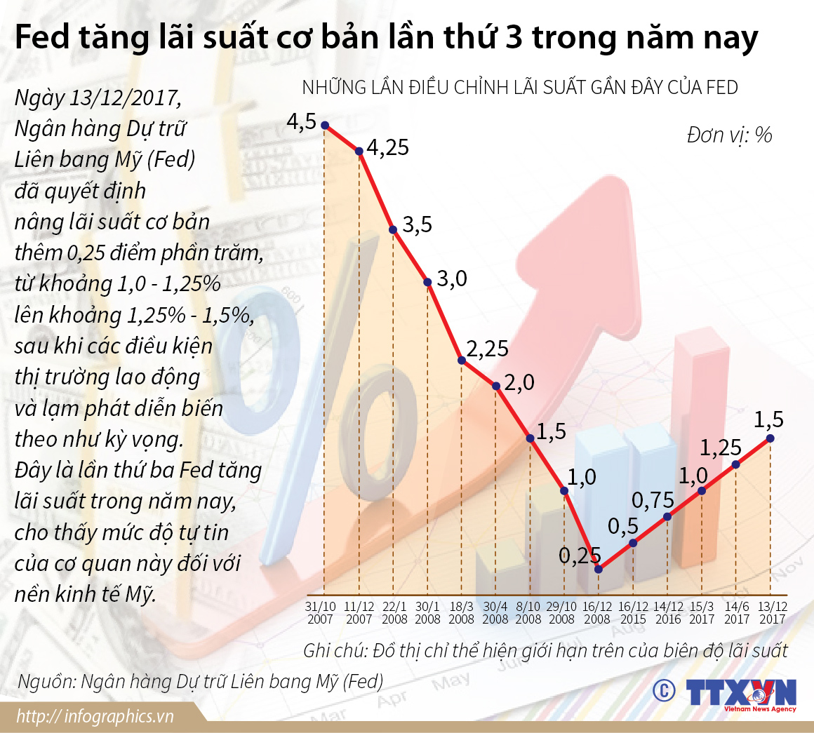 Fed tăng lãi suất cơ bản lần thứ 3 trong năm nay