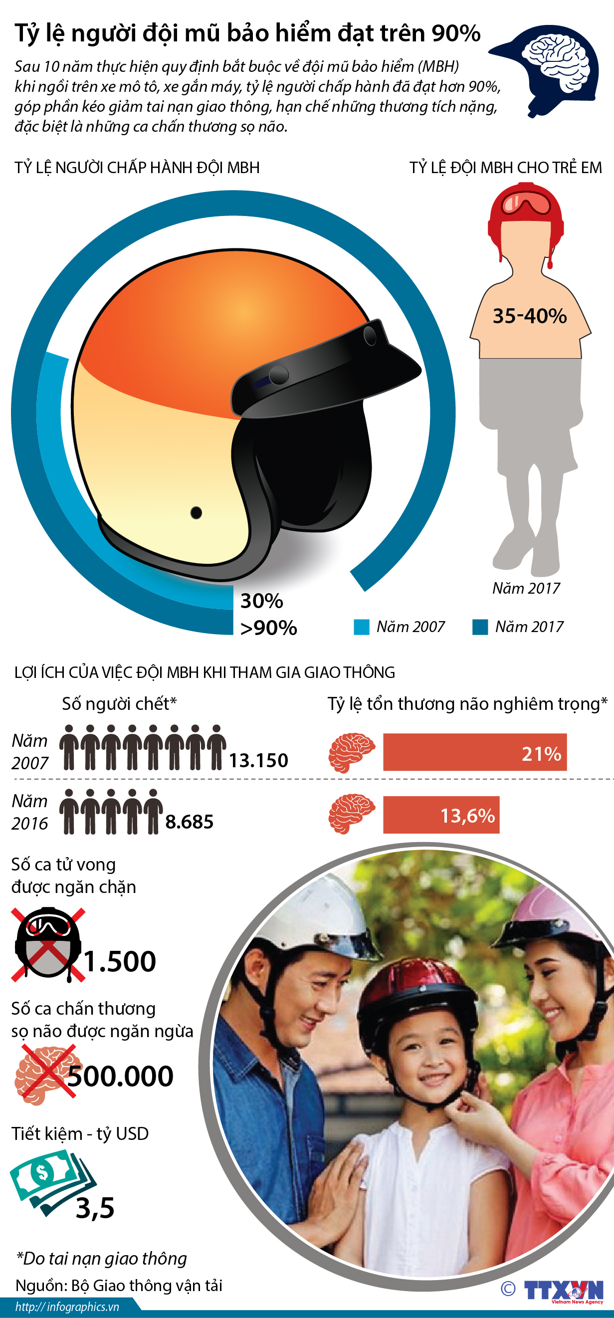 Tỷ lệ người đội mũ bảo hiểm đạt trên 90%