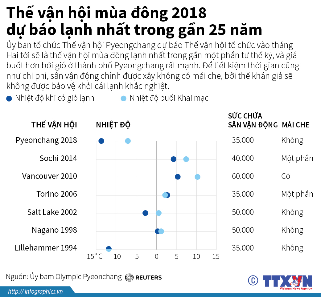 Thế vận hội mùa đông 2018 dự báo lạnh nhất trong gần 25 năm