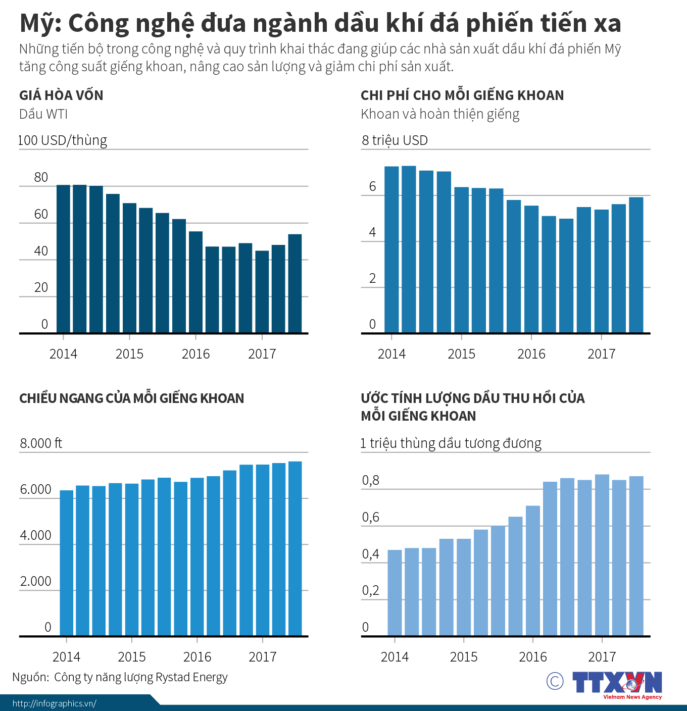 Mỹ: Công nghệ đưa ngành dầu khí đá phiến tiến xa