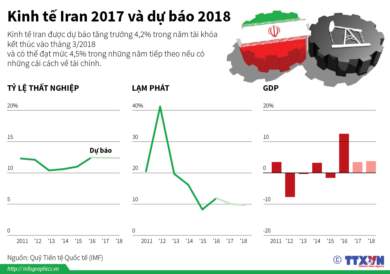 Kinh tế Iran 2017 và dự báo 2018