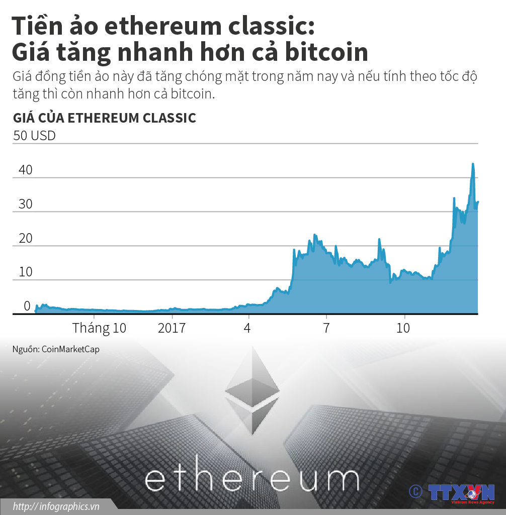 Tiền ảo ethereum classic: Giá tăng nhanh hơn cả bitcoin