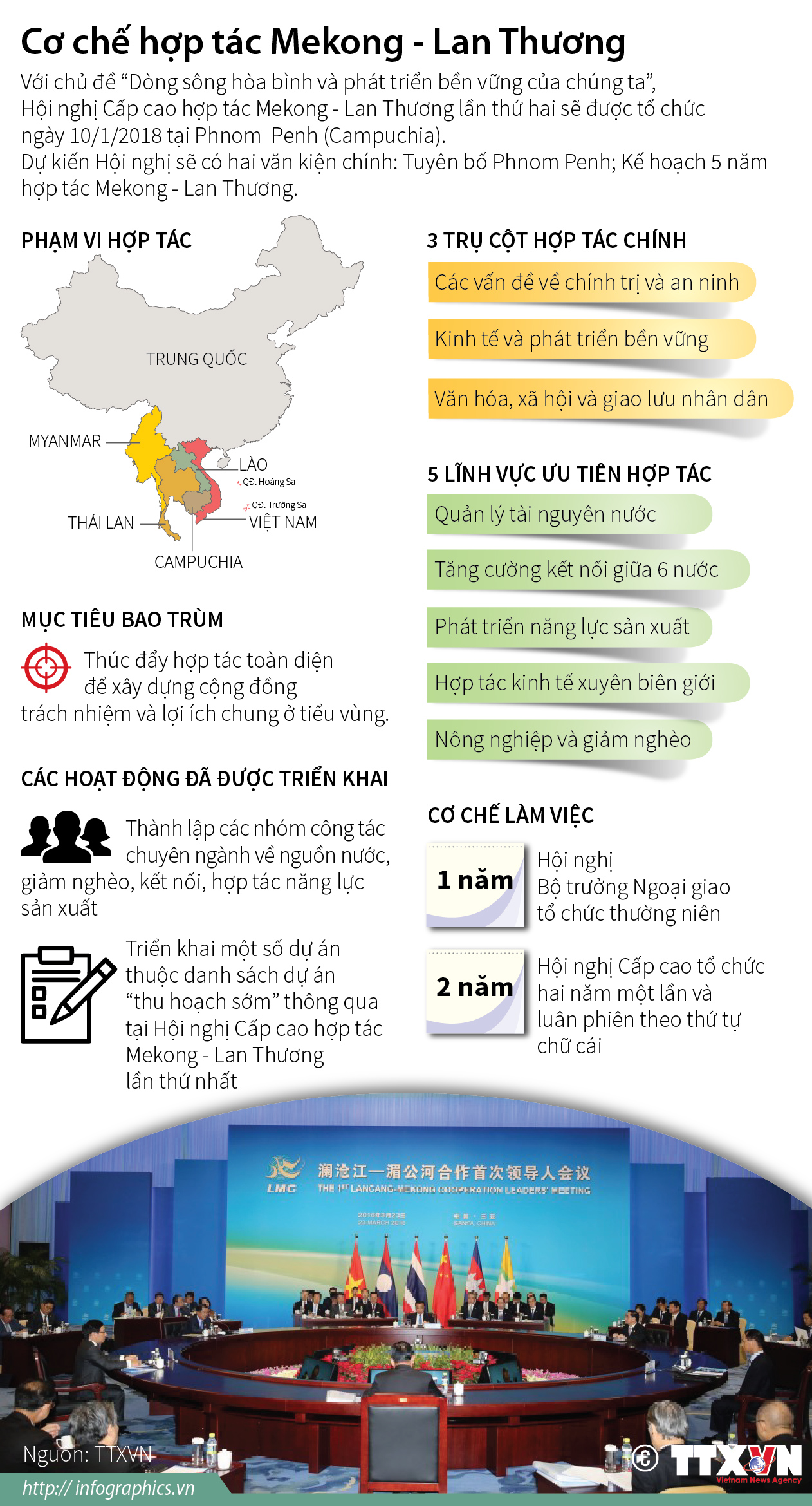 Cơ chế hợp tác Mekong - Lan Thương