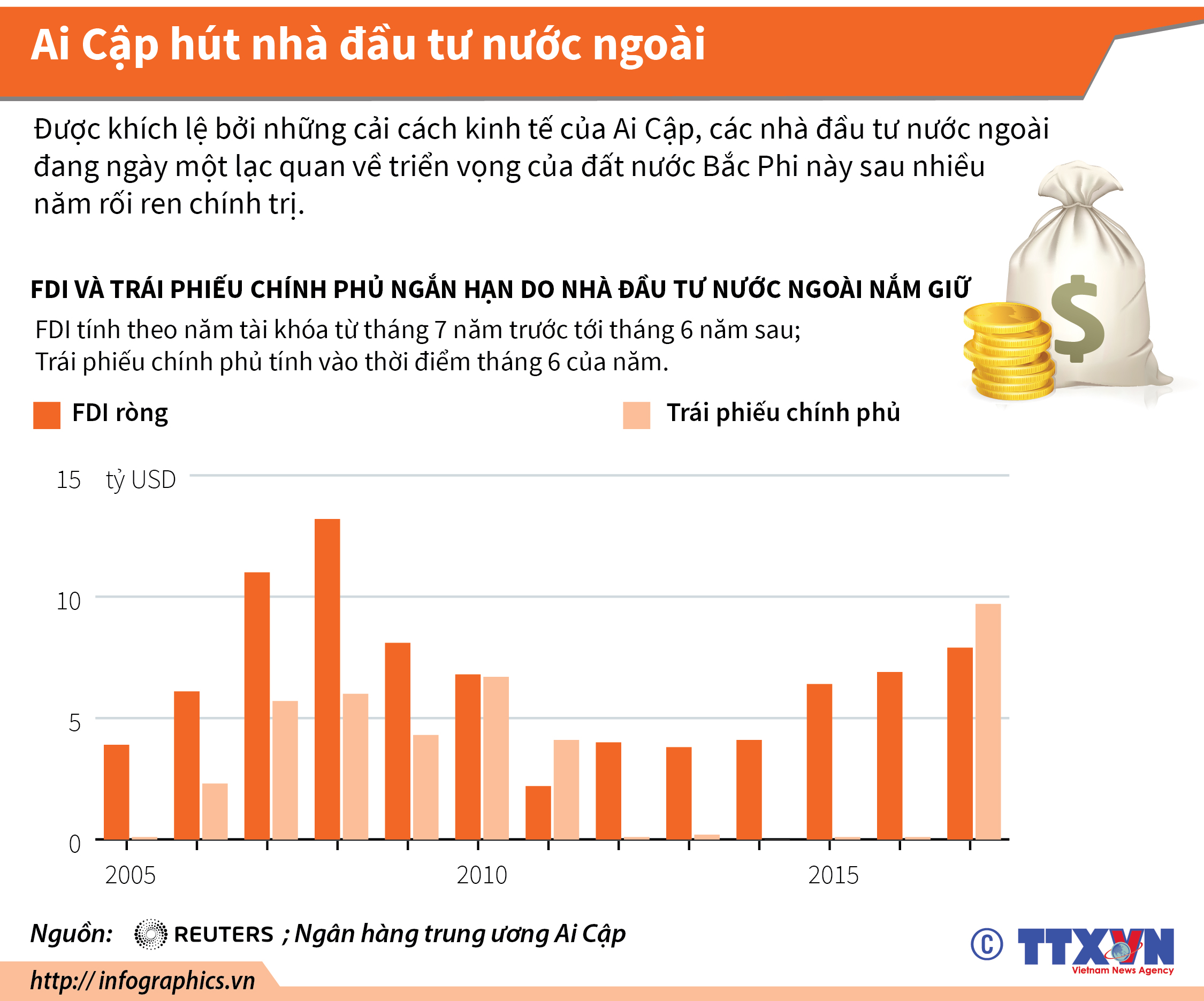 Ai Cập hút nhà đầu tư nước ngoài