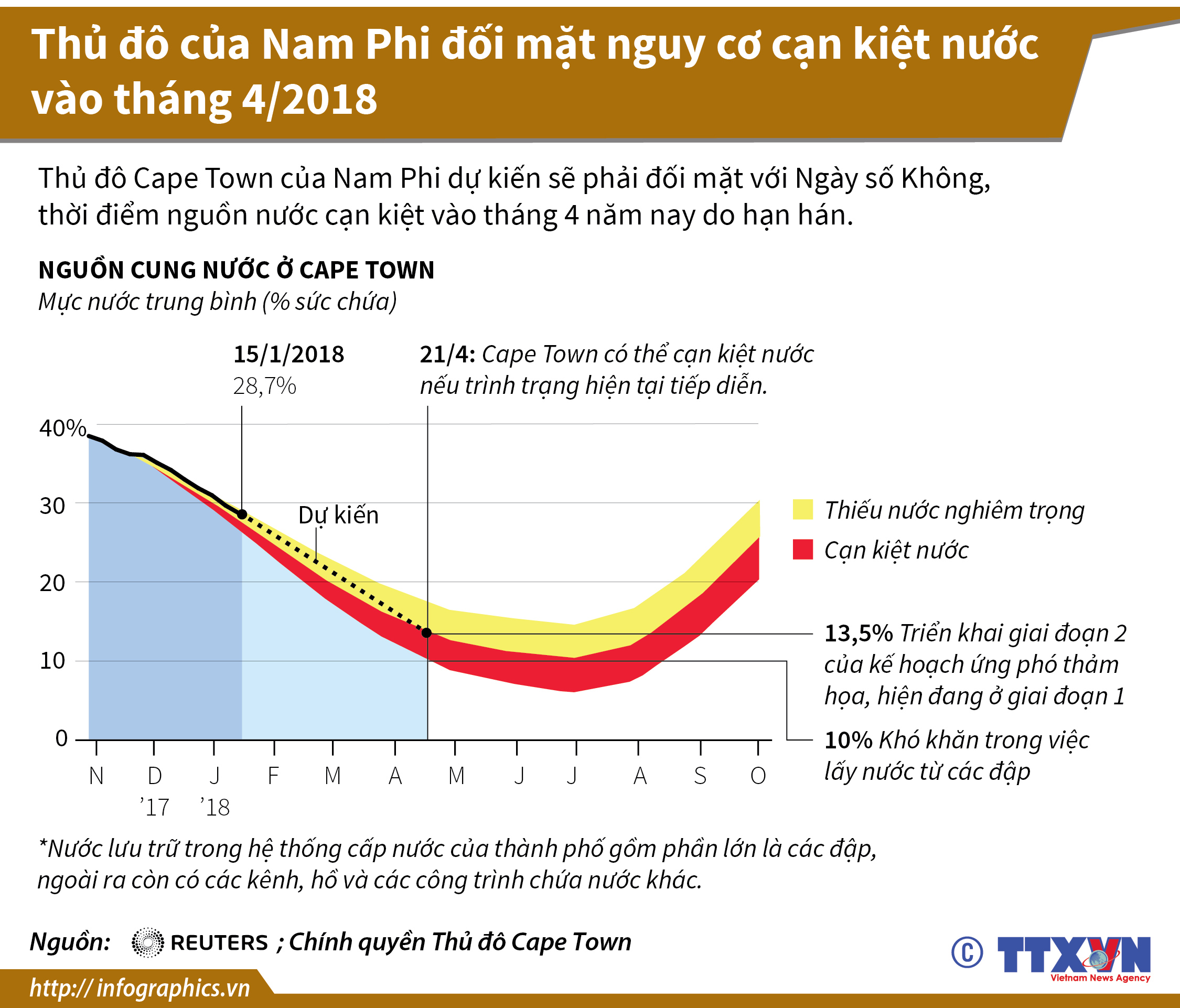 Thủ đô của Nam Phi đối mặt nguy cơ cạn kiệt nước vào tháng 4/2018