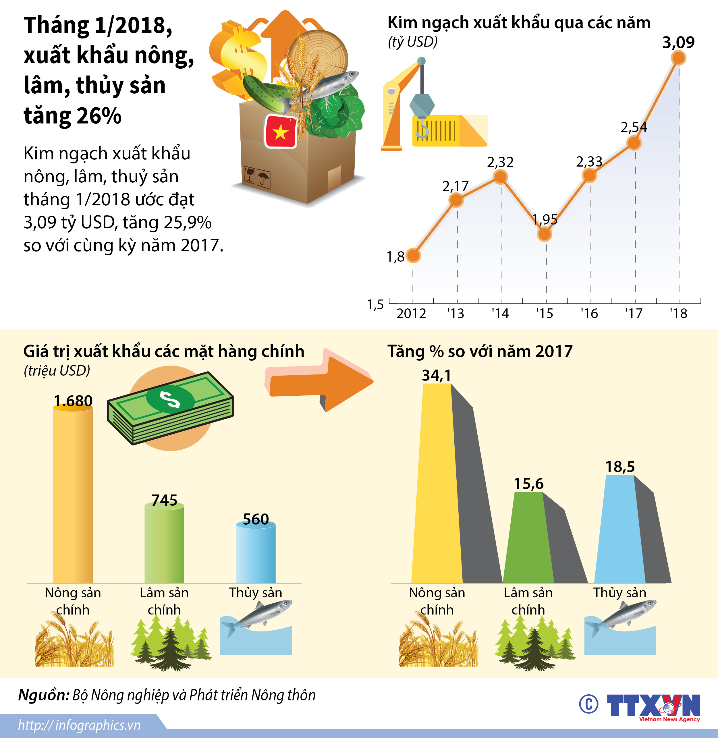 Tháng 1/2018, xuất khẩu nông, lâm, thủy sản tăng 26%