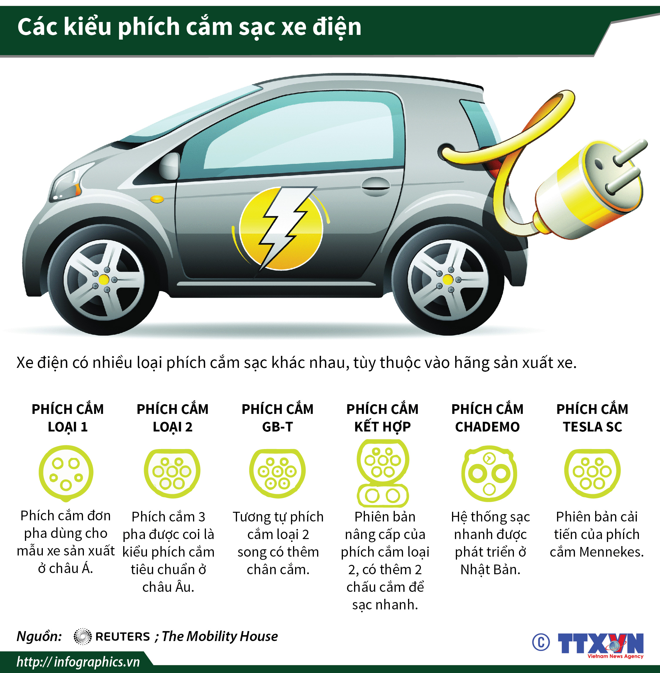 Các kiểu phích cắm sạc xe điện