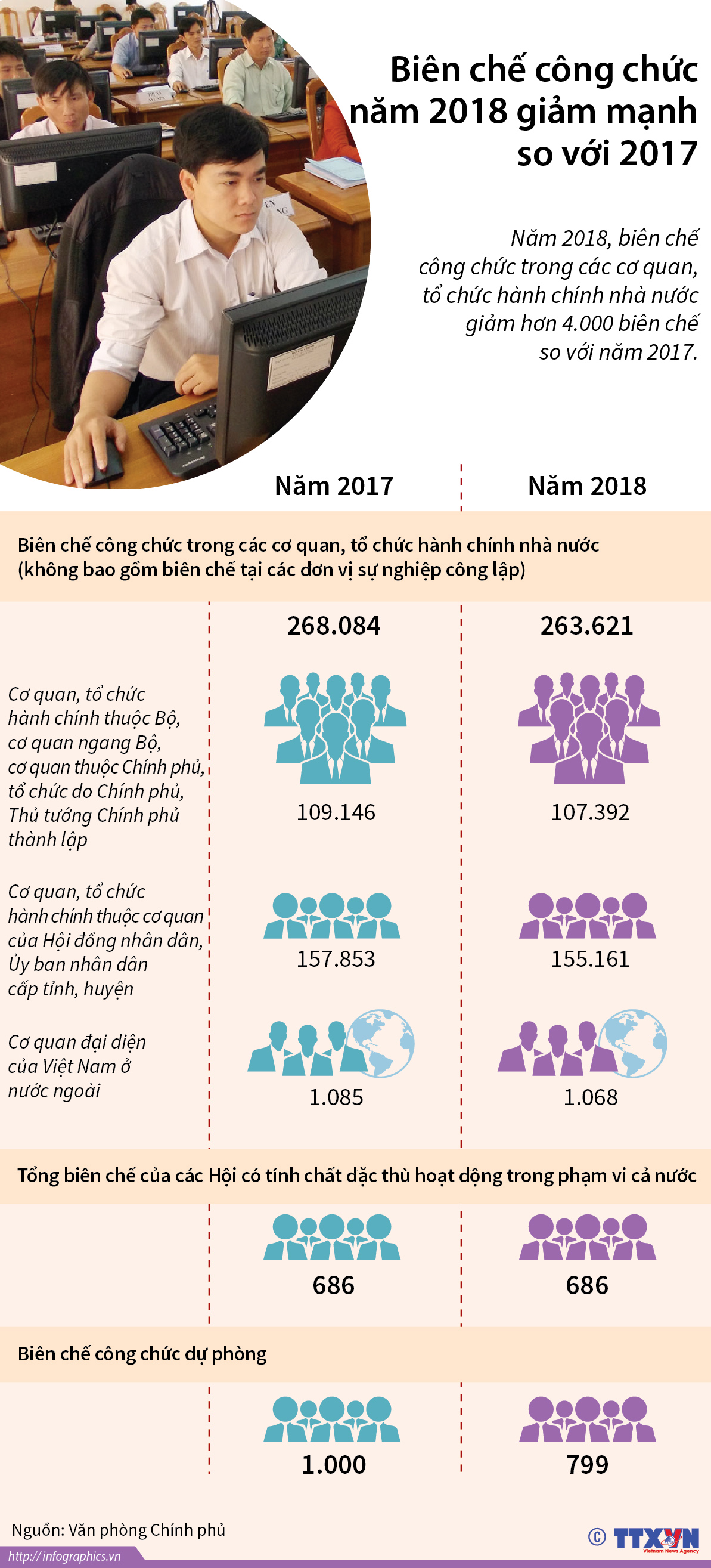 Biên chế công chức năm 2018 giảm mạnh so với 2017