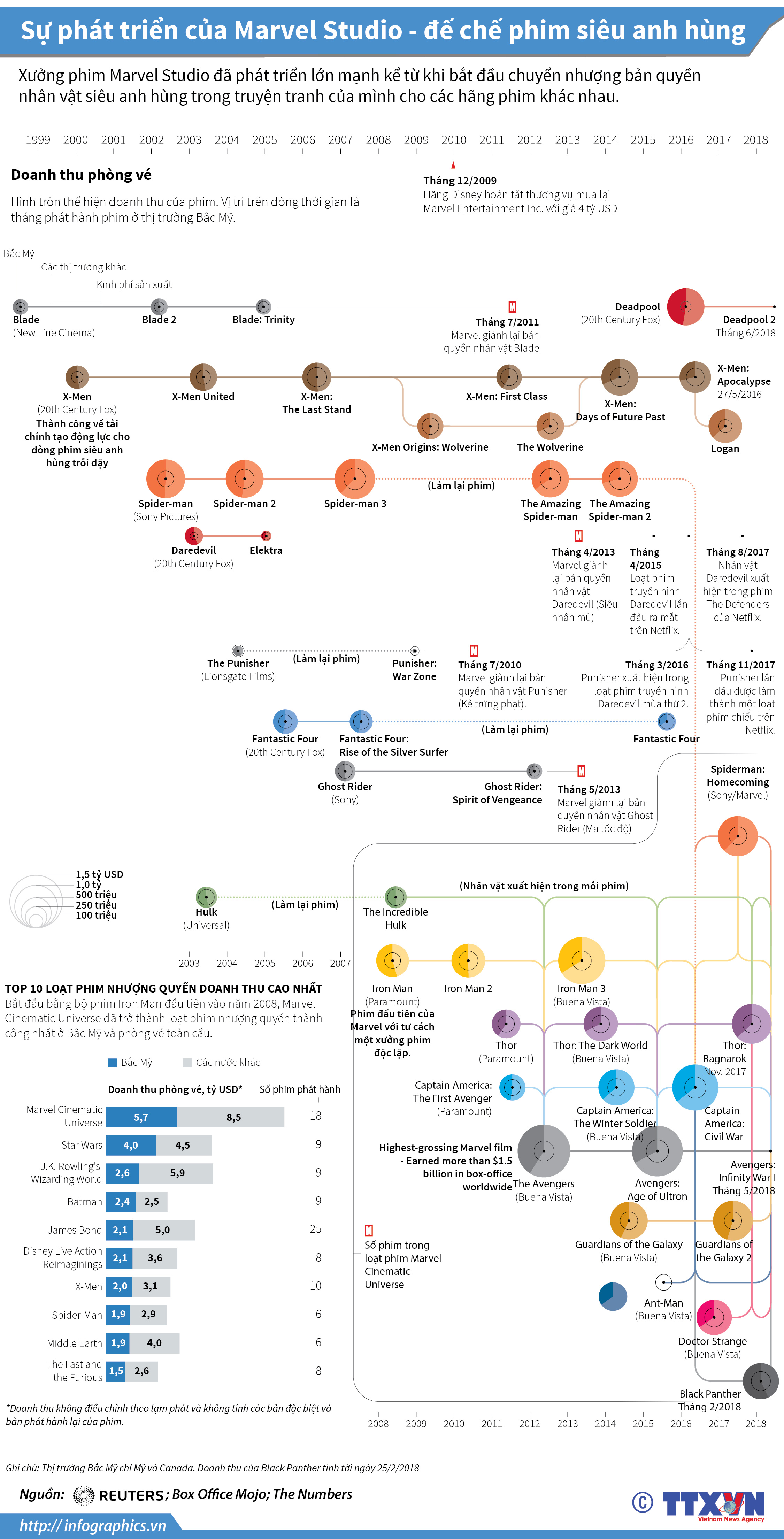 Sự phát triển của Marvel Studio - đế chế phim siêu anh hùng