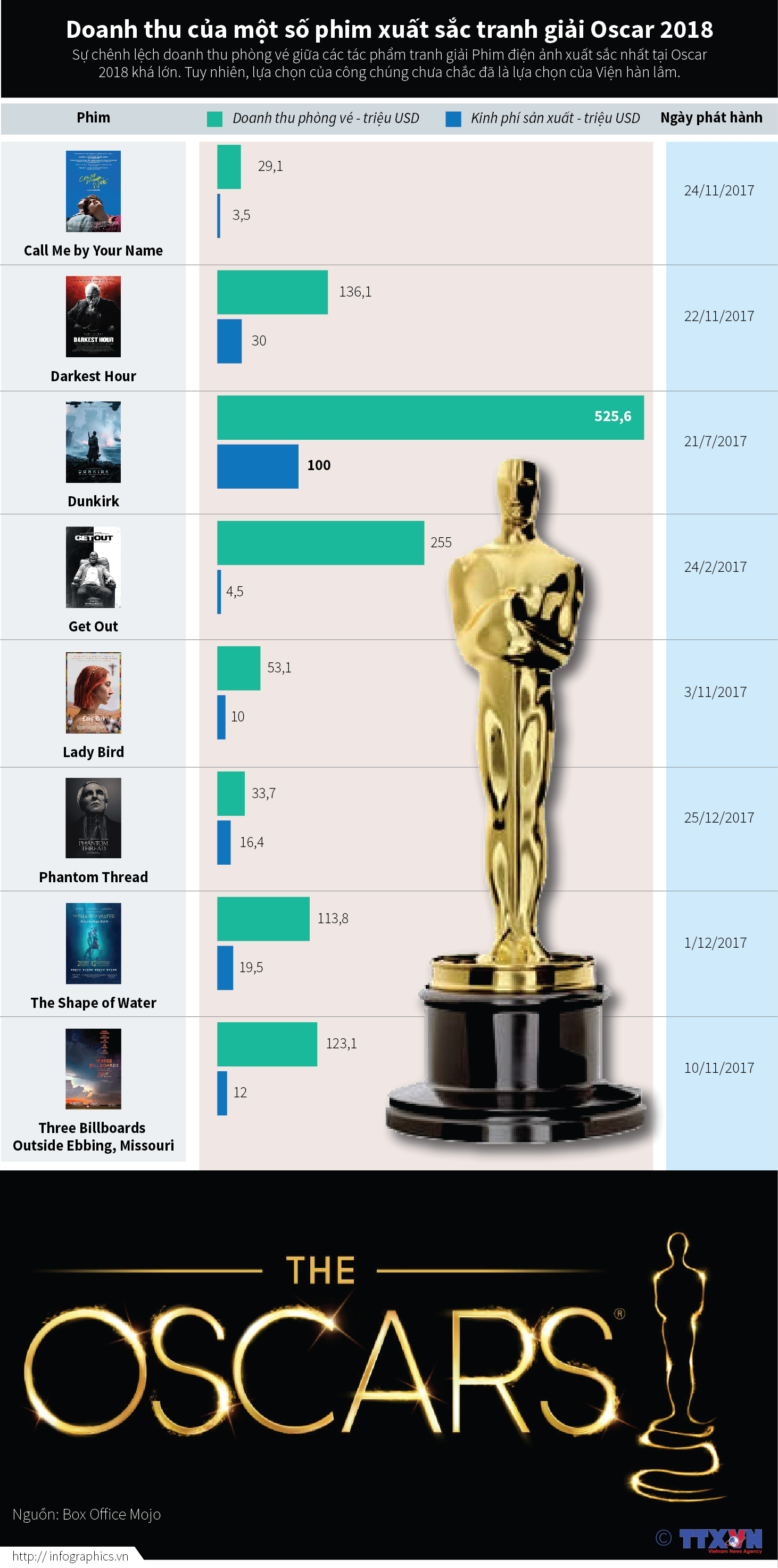 Doanh thu của một số phim xuất sắc tranh giải Oscar 2018