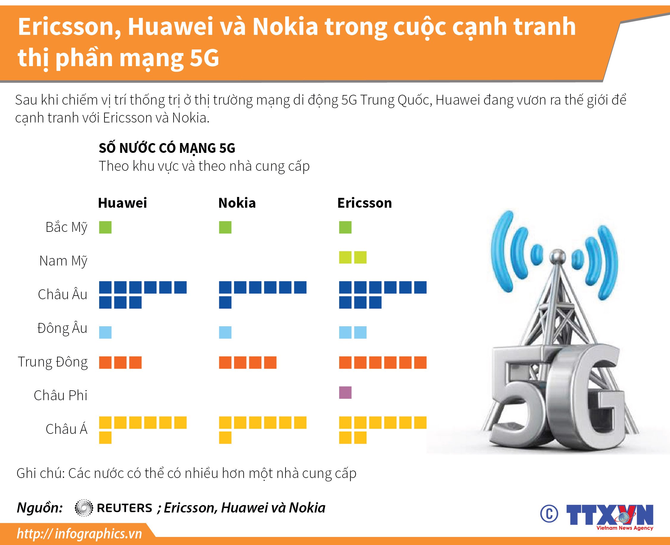 Ericsson, Huawei và Nokia trong cuộc cạnh tranh thị phần mạng 5G