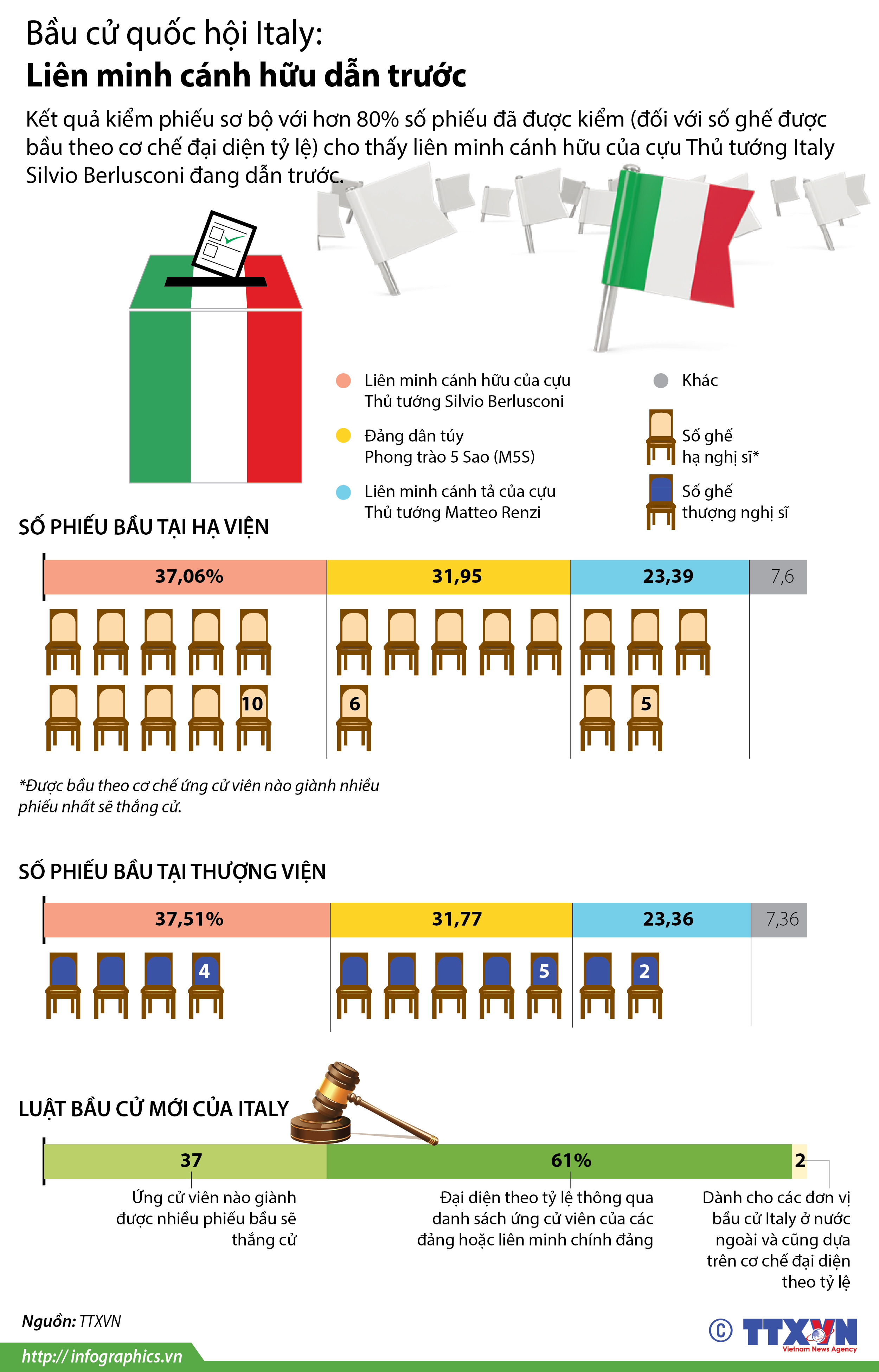 Bầu cử quốc hội Italy: Liên minh cánh hữu dẫn trước