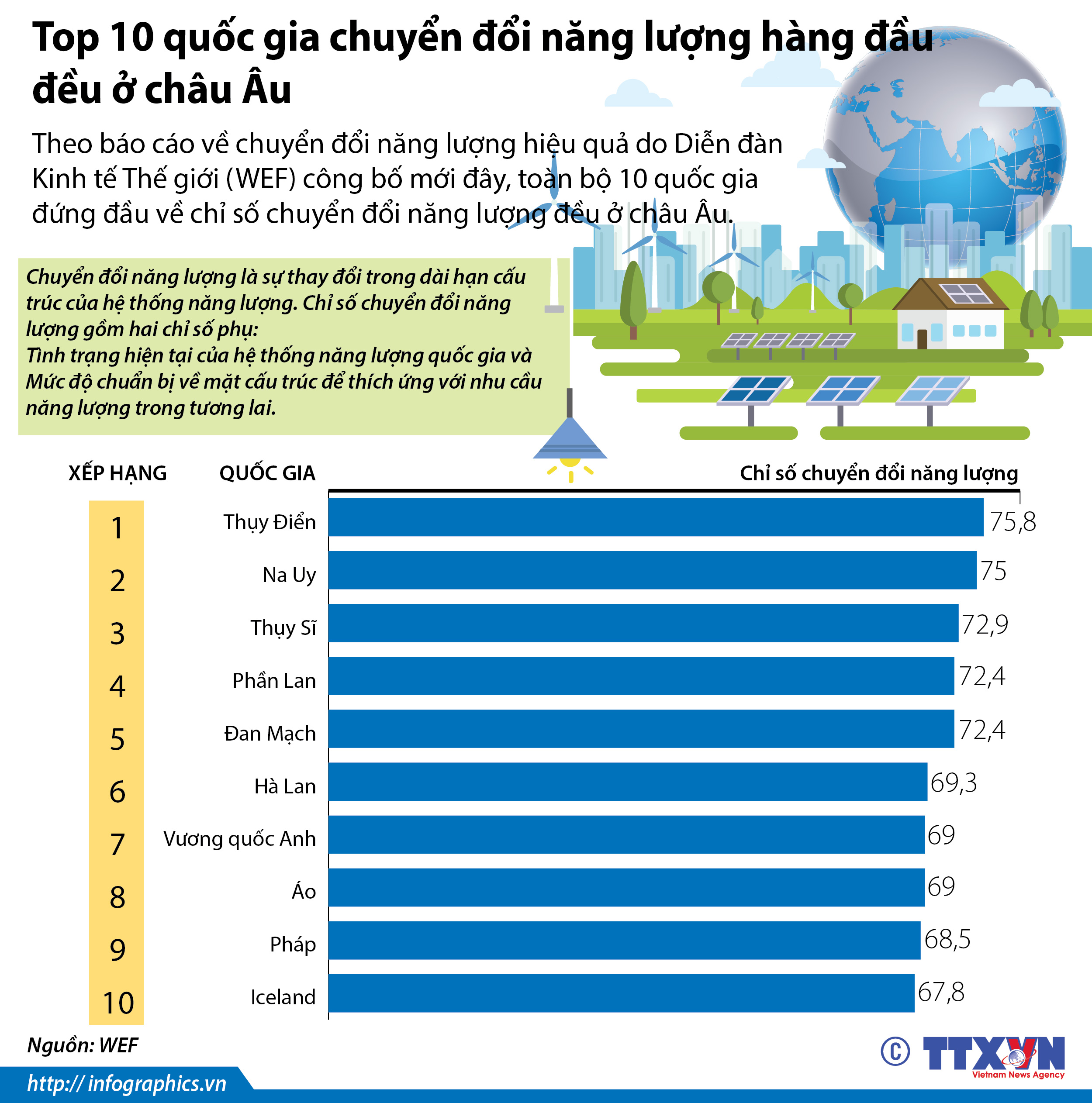 Top 10 quốc gia chuyển đổi năng lượng hàng đầu đều ở châu Âu