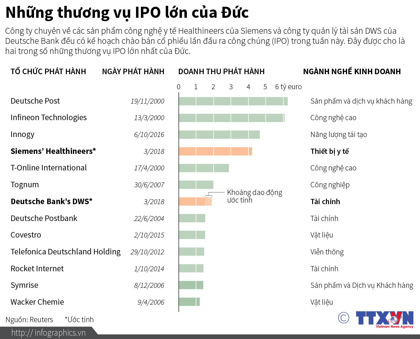 Những thương vụ IPO lớn của Đức