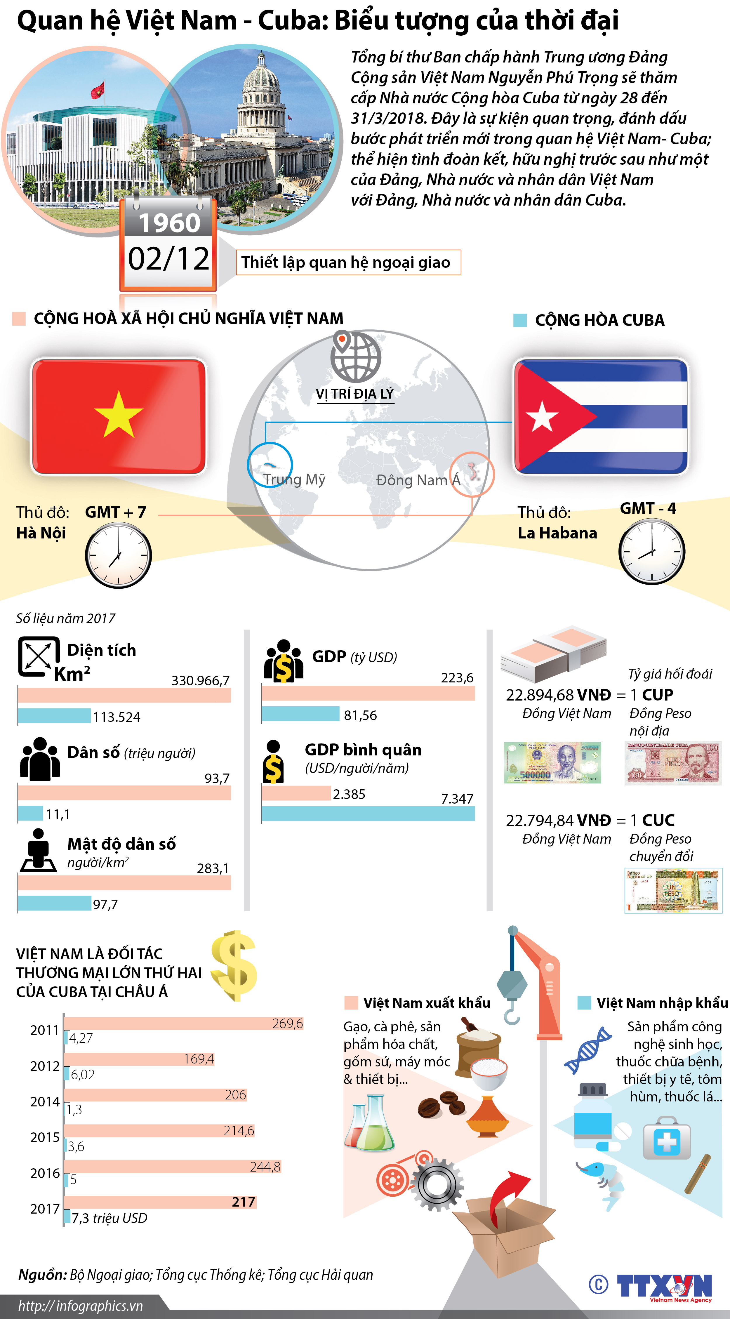 Quan hệ Việt Nam - Cuba: Biểu tượng của thời đại