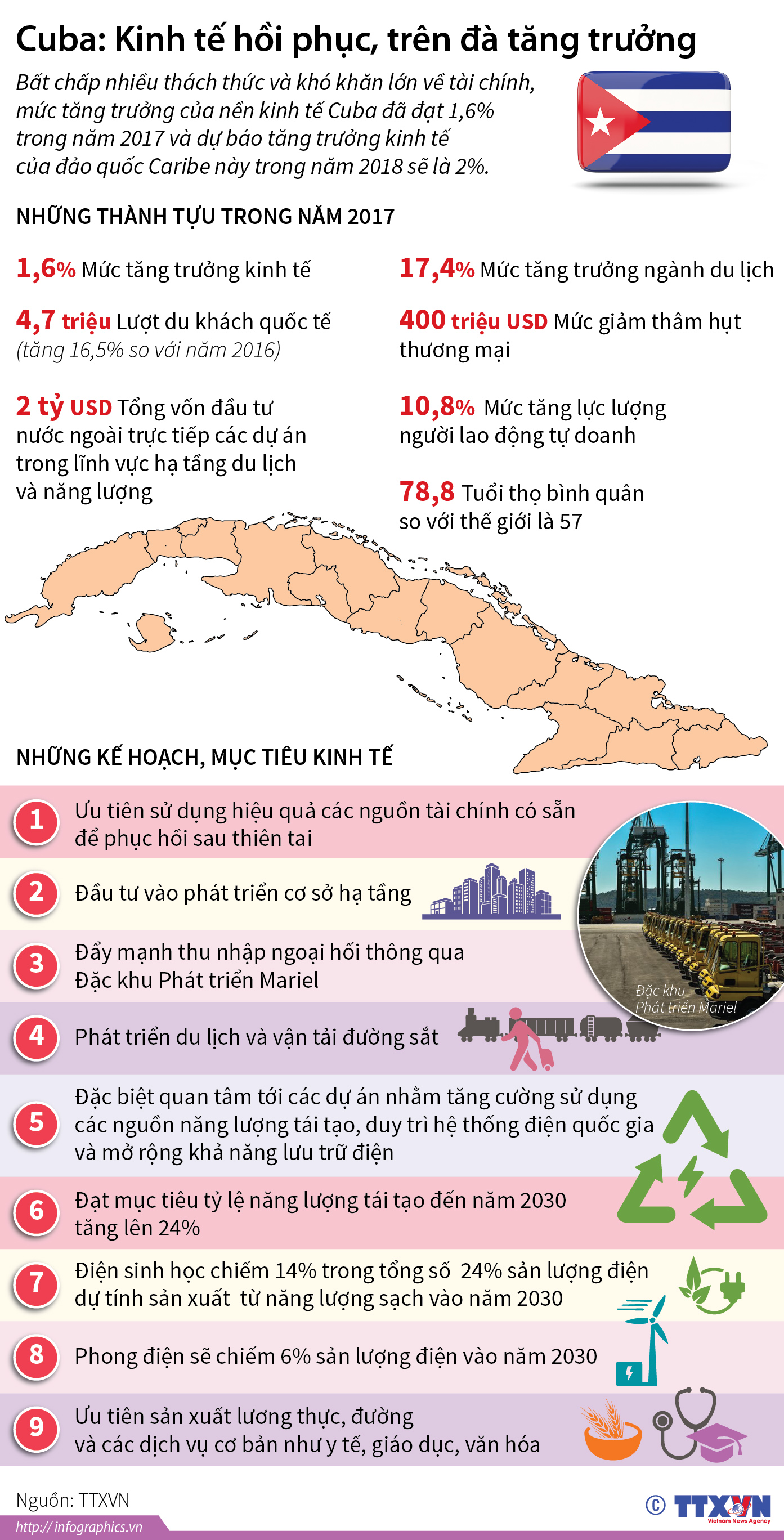 Cuba: Kinh tế hồi phục, trên đà tăng trưởng