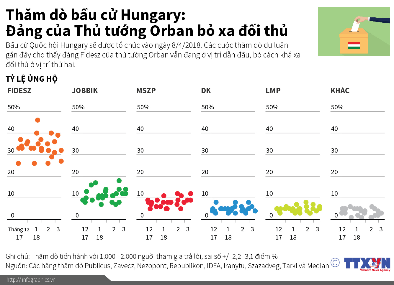 Thăm dò bầu cử Hungary: Đảng của Thủ tướng Orban bỏ xa đối thủ