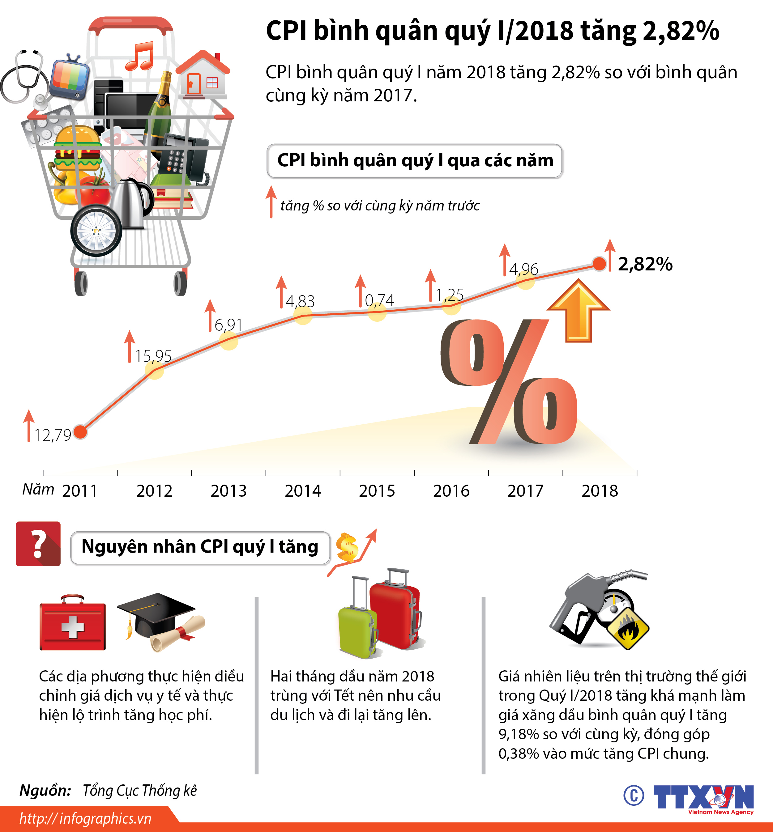 CPI bình quân quý I/2018 tăng 2,82%