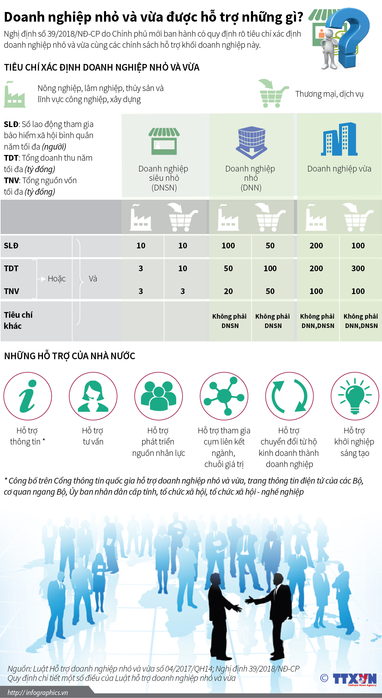 Doanh nghiệp nhỏ và vừa được hỗ trợ những gì?